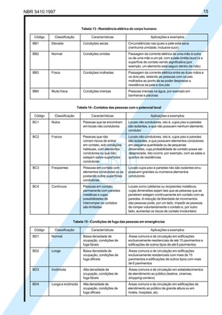 NBR 5410:1997 15
Tabela 13 - Resistência elétrica do corpo humano
Código Classificação Características Aplicações e exemplos
BB1 Elevada Condições secas Circunstâncias nas quais a pele está seca
(nenhuma umidade, inclusive suor)
BB2 Normal Condições úmidas Passagem da corrente elétrica de uma mão à outra
ou de uma mão a um pé, com a pele úmida (suor) e a
superfície de contato sendo significativa (por
exemplo, um elemento está seguro dentro da mão)
BB3 Fraca Condições molhadas Passagem da corrente elétrica entre as duas mãos e
os dois pés, estando as pessoas com os pés
molhados ao ponto de se poder desprezar a
resistência da pele e dos pés
BB4 Muito fraca Condições imersas Pessoas imersas na água, por exemplo em
banheiras e piscinas
Tabela 14 - Contatos das pessoas com o potencial local
Código Classificação Características Aplicações e exemplos
BC1 Nulos Pessoas que se encontram Locais não condutores, isto é, cujos piso e paredes
em locais não condutores são isolantes, e que não possuem nenhum elemento
condutor
BC2 Fracos Pessoas que não Locais não condutores, isto é, cujos piso e paredes
corram riscos de entrar são isolantes, e que possuem elementos condutores
em contato, sob condições em pequena quantidade ou de pequenas
habituais, com elementos dimensões, cuja probabilidade de contato possa ser
condutores ou que não desprezada. Isto ocorre, por exemplo, com as salas e
estejam sobre superfícies quartos de residências
condutoras
BC3 Freqüentes Pessoas em contato com Locais cujos piso e paredes não são isolantes e/ou
elementos condutores ou se possuem grandes ou inúmeros elementos
postando sobre superfícies condutores
condutoras
BC4 Contínuos Pessoas em contato Locais como caldeiras ou recipientes metálicos,
permanente com paredes cujas dimensões sejam tais que as pessoas que as
metálicas e cujas penetrem estejam continuamente em contato com as
possibilidades de paredes. A redução de liberdade de movimentos
interromper os contatos das pessoas pode, por um lado, impedir as pessoas
são limitadas de romper voluntariamente o contato e, por outro
lado, aumentar os riscos de contato involuntário
Tabela 15 - Condições de fuga das pessoas em emergências
Código Classificação Características Aplicações e exemplos
BD1 Normal Baixa densidade de Áreas comuns e de circulação em edificações
ocupação, condições de exclusivamente residenciais de até 15 pavimentos e
fuga fáceis edificações de outros tipos de até 6 pavimentos
BD2 Longa Baixa densidade de Áreas comuns e de circulação em edificações
ocupação, condições de exclusivamente residenciais com mais de 15
fuga difíceis pavimentos e edificações de outros tipos com mais
de 6 pavimentos
BD3 Incômoda Alta densidade de Áreas comuns e de circulação em estabelecimentos
ocupação, condições de de atendimento ao público (teatros, cinemas,
fuga fáceis shopping-centers)
BD4 Longa e incômoda Alta densidade de Áreas comuns e de circulação em edificações de
ocupação, condições de atendimento ao público de grande altura ou em
fuga difíceis hotéis, hospitais, etc.
Licença de uso exclusivo para Petrobrás S/A
Cópia impressa pelo Sistema Target CENWeb
 