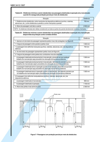 NBR 5410:1997 39
Tabela 24 - Distâncias mínimas a serem obedecidas nas passagens destinadas à operação e/ou manutenção
quando for assegurada proteção parcial por meio de obstáculos
Situação Distância
1. Distância entre obstáculos, entre manípulos de dispositivos elétricos (punhos, volantes, 700 mm
alavancas, etc.), entre obstáculos e parede ou entre manípulos e parede
2. Altura da passagem sob tela ou painel 2 000 mm
NOTA - As distâncias indicadas são válidas considerando-se todas as partes dos painéis devidamente montadas e fechadas.
Tabela 25 - Distâncias mínimas a serem obedecidas nas passagens destinadas à operação e/ou manutenção
desprovidas de proteção contra contatos diretos
Situação Distância
1. Apenas um dos lados da passagem apresenta partes vivas não protegidas (ver figura 8)
1.1 largura da passagem entre parede e partes vivas 1 000 mm
1.2 passagem livre defronte manípulos (punhos, volantes, alavancas, etc.) de dispositivos 700 mm
elétricos
2. Os dois lados da passagem apresentam partes vivas (ver figura 9)
2.1 largura da passagem entre partes e/ou condutores vivos de cada lado
a) passagem destinada exclusivamente à manutenção, prevendo-se que qualquer 1 000 mm
trabalho de manutenção seja precedido da colocação de barreiras protetoras
b) passagem destinada exclusivamente à manutenção, não estando previsto que os 1 500 mm
trabalhos de manutenção sejam precedidos da colocação de barreiras protetoras
c) passagem destinada tanto à operação quanto à manutenção, prevendo-se que todo 1 200 mm
trabalho de manutenção seja precedido da colocação de barreiras protetoras
d) passagem destinada tanto à operação quanto à manutenção, não estando previsto que 1 500 mm
os trabalhos de manutenção sejam precedidos da colocação de barreiras protetoras
2.2 passagem livre defronte manipuladores (punhos, volantes, alavancas, etc.) de
dispositivos elétricos
a) passagem destinada à manutenção 900 mm
b) passagem destinada à operação 1 100 mm
3. Altura das partes vivas acima do piso 2 300 mm
Figura 7 - Passagens com proteção parcial por meio de obstáculos
Licença de uso exclusivo para Petrobrás S/A
Cópia impressa pelo Sistema Target CENWeb
 