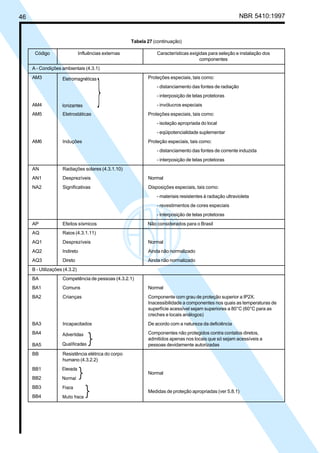 46 NBR 5410:1997
Tabela 27 (continuação)
Código Influências externas Características exigidas para seleção e instalação dos
componentes
A - Condições ambientais (4.3.1)
AM3 Proteções especiais, tais como:
- distanciamento das fontes de radiação
- interposição de telas protetoras
AM4 - invólucros especiais
AM5 Eletrostáticas Proteções especiais, tais como:
- isolação apropriada do local
- eqüipotencialidade suplementar
AM6 Induções Proteção especiais, tais como:
- distanciamento das fontes de corrente induzida
- interposição de telas protetoras
AN Radiações solares (4.3.1.10)
AN1 Desprezíveis Normal
NA2 Significativas Disposições especiais, tais como:
- materiais resistentes à radiação ultravioleta
- revestimentos de cores especiais
- interposição de telas protetoras
AP Efeitos sísmicos Não considerados para o Brasil
AQ Raios (4.3.1.11)
AQ1 Desprezíveis Normal
AQ2 Indireto Ainda não normalizado
AQ3 Direto Ainda não normalizado
B - Utilizações (4.3.2)
BA Competência de pessoas (4.3.2.1)
BA1 Comuns Normal
BA2 Crianças Componente com grau de proteção superior a IP2X.
Inacessibilidade a componentes nos quais as temperaturas de
superfície acessível sejam superiores a 80°C (60°C para as
creches e locais análogos)
BA3 Incapacitados De acordo com a natureza da deficiência
BA4 Componentes não protegidos contra contatos diretos,
admitidos apenas nos locais que só sejam acessíveis a
BA5 pessoas devidamente autorizadas
BB Resistência elétrica do corpo
humano (4.3.2.2)
BB1
Normal
BB2
BB3
Medidas de proteção apropriadas (ver 5.8.1)
BB4
Licença de uso exclusivo para Petrobrás S/A
Cópia impressa pelo Sistema Target CENWeb
 