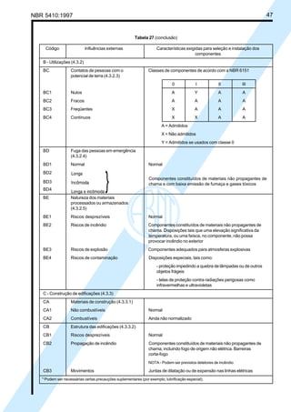 NBR 5410:1997 47
Tabela 27 (conclusão)
Código Influências externas Características exigidas para seleção e instalação dos
componentes
B - Utilizações (4.3.2)
BC Contatos de pessoas com o Classes de componentes de acordo com a NBR 6151
potencial de terra (4.3.2.3)
0 I II III
BC1 Nulos A Y A A
BC2 Fracos A A A A
BC3 Freqüentes X A A A
BC4 Contínuos X X A A
A = Admitidos
X = Não admitidos
Y = Admitidos se usados com classe 0
BD Fuga das pessoas em emergência
(4.3.2.4)
BD1 Normal Normal
BD2
BD3
BD4
BE Natureza dos materiais
processados ou armazenados
(4.3.2.5)
BE1 Riscos desprezíveis Normal
BE2 Riscos de incêndio Componentes constituídos de materiais não propagantes de
chama. Disposições tais que uma elevação significativa da
temperatura, ou uma faísca, no componente, não possa
provocar incêndio no exterior
BE3 Riscos de explosão Componentes adequados para atmosferas explosivas
BE4 Riscos de contaminação Disposições especiais, tais como:
- proteção impedindo a quebra de lâmpadas ou de outros
objetos frágeis
- telas de proteção contra radiações perigosas como
infravermelhas e ultravioletas
C - Construção de edificações (4.3.3)
CA Materiais de construção (4.3.3.1)
CA1 Não combustíveis Normal
CA2 Combustíveis Ainda não normalizado
CB Estrutura das edificações (4.3.3.2)
CB1 Riscos desprezíveis Normal
CB2 Propagação de incêndio Componentes constituídos de materiais não propagantes de
chama, incluindo fogo de origem não elétrica. Barreiras
corta-fogo
NOTA - Podem ser previstos detetores de incêndio
CB3 Movimentos Juntas de dilatação ou de expansão nas linhas elétricas
1)
Podem ser necessárias certas precauções suplementares (por exemplo, lubrificação especial).
Componentes constituídos de materiais não propagantes de
chama e com baixa emissão de fumaça e gases tóxicos
Licença de uso exclusivo para Petrobrás S/A
Cópia impressa pelo Sistema Target CENWeb
 