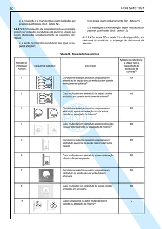 50 NBR 5410:1997
Tabela 28 - Tipos de linhas elétricas
Método de referência
Método de a utilizar para a
instalação Esquema ilustrativo Descrição capacidade de
número condução de
corrente1)
1 Condutores isolados ou cabos unipolares em A1
eletroduto de seção circular embutido em parede
termicamente isolante2)
2 Cabo multipolar em eletroduto de seção circular A2
embutido em parede termicamente isolante2)
3 Condutores isolados ou cabos unipolares em B1
eletroduto aparente de seção circular sobre
parede ou espaçado da mesma3)
4 Cabo multipolar em eletroduto aparente de seção B2
circular sobre parede ou espaçado da mesma3)
5 Condutores isolados ou cabos unipolares em B1
eletroduto aparente de seção não circular sobre
parede
6 Cabo multipolar em eletroduto aparente de seção B2
não circular sobre parede
7 Condutores isolados ou cabos unipolares em B1
eletroduto de seção circular embutido em
alvenaria
8 Cabo multipolar em eletroduto de seção circular B2
embutido em alvenaria
11 Cabos unipolares ou cabo multipolar sobre C
parede ou afastado da mesma4)
c) a instalação e a manutenção sejam realizadas por
pessoas qualificadas (BA5 - tabela 12).
6.2.3.7.2 Em instalações de estabelecimentos comerciais,
podem ser utilizados condutores de alumínio, desde que
sejam obedecidas simultaneamente as seguintes con-
dições:
a) a seção nominal dos condutores seja igual ou su-
perior a 50 mm2
;
b) os locais sejam exclusivamente BD1 - tabela 15;
c) a instalação e a manutenção sejam realizadas por
pessoas qualificadas (BA5 - tabela 12).
6.2.3.7.3 Em locais BD4 - tabela 15 - não é permitido, em
nenhuma circunstância, o emprego de condutores de
alumínio.
Licença de uso exclusivo para Petrobrás S/A
Cópia impressa pelo Sistema Target CENWeb
 