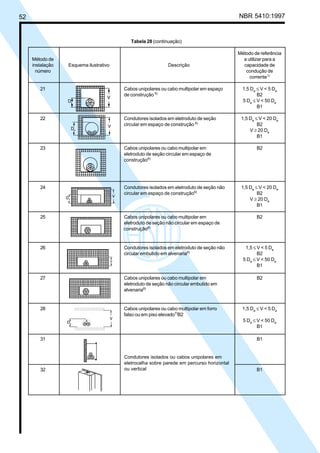 52 NBR 5410:1997
Tabela 28 (continuação)
Método de referência
Método de a utilizar para a
instalação Esquema ilustrativo Descrição capacidade de
número condução de
corrente1)
21 Cabos unipolares ou cabo multipolar em espaço 1,5 De
≤ V < 5 De
de construção 6)
B2
5 De
≤ V < 50 De
B1
22 Condutores isolados em eletroduto de seção 1,5 De
≤ V < 20 De
circular em espaço de construção 6)
B2
V ≥ 20 De
B1
23 Cabos unipolares ou cabo multipolar em B2
eletroduto de seção circular em espaço de
construção6)
24 Condutores isolados em eletroduto de seção não 1,5 De
≤ V < 20 De
circular em espaço de construção6)
B2
V ≥ 20 De
B1
25 Cabos unipolares ou cabo multipolar em B2
eletroduto de seção não circular em espaço de
construção6)
26 Condutores isolados em eletroduto de seção não 1,5 ≤ V < 5 De
circular embutido em alvenaria6)
B2
5 De
≤ V < 50 De
B1
27 Cabos unipolares ou cabo multipolar em B2
eletroduto de seção não circular embutido em
alvenaria6)
28 Cabos unipolares ou cabo multipolar em forro 1,5 De
≤ V < 5 De
falso ou em piso elevado7)
B2
5 De
≤ V < 50 De
B1
31 B1
32 B1
Condutores isolados ou cabos unipolares em
eletrocalha sobre parede em percurso horizontal
ou vertical
Licença de uso exclusivo para Petrobrás S/A
Cópia impressa pelo Sistema Target CENWeb
 