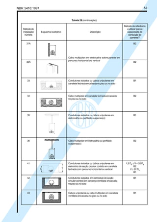 NBR 5410:1997 53
Tabela 28 (continuação)
Método de referência
Método de a utilizar para a
instalação Esquema ilustrativo Descrição capacidade de
número condução de
corrente1)
31A B2
32A B2
33 Condutores isolados ou cabos unipolares em B1
canaleta fechada encaixada no piso ou no solo
34 Cabo multipolar em canaleta fechada encaixada B2
no piso ou no solo
35 Condutores isolados ou cabos unipolares em B1
eletrocalha ou perfilado suspensa(o)
36 Cabo multipolar em eletrocalha ou perfilado B2
suspensa(o)
41 Condutores isolados ou cabos unipolares em 1,5 De
≤ V < 20 De
eletroduto de seção circular contido em canaleta B2
fechada com percurso horizontal ou vertical V ≥ 20 De
B1
42 Condutores isolados em eletroduto de seção B1
circular contido em canaleta ventilada encaixada
no piso ou no solo
43 Cabos unipolares ou cabo multipolar em canaleta B1
ventilada encaixada no piso ou no solo
Cabo multipolar em eletrocalha sobre parede em
percurso horizontal ou vertical
Licença de uso exclusivo para Petrobrás S/A
Cópia impressa pelo Sistema Target CENWeb
 