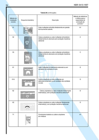 54 NBR 5410:1997
Tabela 28 (continuação)
Método de referência
Método de a utilizar para a
instalação Esquema ilustrativo Descrição capacidade de
número condução de
corrente1)
51 Cabo multipolar embutido diretamente em parede A1
termicamente isolante
52 Cabos unipolares ou cabo multipolar embutido(s) C
diretamente em alvenaria sem proteção mecânica
adicional
53 Cabos unipolares ou cabo multipolar embutido(s) C
diretamente em alvenaria com proteção mecânica
adicional
61 Cabo multipolar em eletroduto enterrado ou em D
canaleta não ventilada no solo
61A Cabos unipolares ou cabo multipolar em D
eletroduto enterrado ou em canaleta não ventilada
no solo
62 Cabos unipolares ou cabo multipolar diretamente D
enterrado(s), sem proteção mecânica adicional8)
63 Cabos unipolares ou cabo multipolar diretamente D
enterrado(s), com proteção mecânica adicional
71 Condutores isolados ou cabos unipolares A1
em moldura
Licença de uso exclusivo para Petrobrás S/A
Cópia impressa pelo Sistema Target CENWeb
 