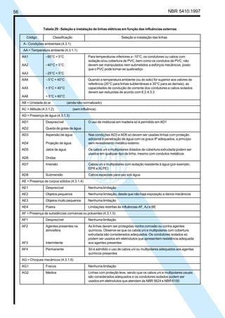 56 NBR 5410:1997
Tabela 29 - Seleção e instalação de linhas elétricas em função das influências externas
Código Classificação Seleção e instalação das linhas
A - Condições ambientais (4.3.1)
AA = Temperatura ambiente (4.3.1.1)
AA1 - 60°C + 5°C Para temperaturas inferiores a -10°C, os condutores ou cabos com
isolação e/ou cobertura de PVC, bem como os condutos de PVC, não
AA2 - 40°C + 5°C devem ser manipulados nem submetidos a esforços mecânicos, posto
que o PVC pode tornar-se quebradiço
AA3 - 25°C + 5°C
AA4 - 5°C + 40°C Quando a temperatura ambiente (ou do solo) for superior aos valores de
referência (20°C para linhas subterrâneas e 30°C para as demais), as
AA5 + 5°C + 40°C capacidades de condução de corrente dos condutores e cabos isolados
devem ser reduzidas de acordo com 6.2.4.3.3
AA6 + 5°C + 60°C
AB = Umidade do ar (ainda não normalizado)
AC = Altitude (4.3.1.2) (sem influência)
AD = Presença de água (4.3.1.3)
AD1 Desprezível O uso de molduras em madeira só é permitido em AD1
AD2 Queda de gotas de água
AD3 Aspersão de água Nas condições AD3 e AD6 só devem ser usadas linhas com proteção
adicional à penetração de água com os graus IP adequados, a princípio
AD4 Projeção de água sem revestimento metálico externo
AD5 Jatos de água Os cabos uni e multipolares dotados de cobertura extrudada podem ser
usados em qualquer tipo de linha, mesmo com condutos metálicos
AD6 Ondas
AD7 Imersão Cabos uni e multipolares com isolação resistente à água (por exemplo,
EPR e XLPE)
AD8 Submersão Cabos especiais para uso sob água
AE = Presença de corpos sólidos (4.3.1.4)
AE1 Desprezível Nenhuma limitação
AE2 Objetos pequenos Nenhuma limitação, desde que não haja exposição a danos mecânicos
AE3 Objetos muito pequenos Nenhuma limitação
AE4 Poeira Limitações restritas às influências AF, AJ e BE
AF = Presença de substâncias corrosivas ou poluentes (4.3.1.5)
AF1 Desprezível Nenhuma limitação
AF2 Agentes presentes na As linhas devem ser protegidas contra corrosão ou contra agentes
atmosfera químicos. Observe-se que os cabos uni e multipolares com cobertura
extrudada são considerados adequados. Os condutores isolados só
podem ser usados em eletrodutos que apresentem resistência adequada
AF3 Intermitente aos agentes presentes
AF4 Permanente Só é admitido o uso de cabos uni ou multipolares adequados aos agentes
químicos presentes
AG = Choques mecânicos (4.3.1.6)
AG1 Fracos Nenhuma limitação
AG2 Médios Linhas com proteção leve, sendo que os cabos uni e multipolares usuais
são considerados adequados e os condutores isolados podem ser
usados em eletrodutos que atendam às NBR 5624 e NBR 6150
Licença de uso exclusivo para Petrobrás S/A
Cópia impressa pelo Sistema Target CENWeb
 