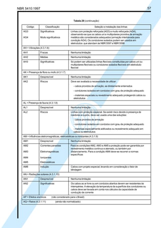 NBR 5410:1997 57
Tabela 29 (continuação)
Código Classificação Seleção e instalação das linhas
AG3 Significativos Linhas com proteção reforçada (AG3) e muito reforçada (AG4),
observando-se que os cabos uni e multipolares providos de armação
AG4 Muito significativos metálica são considerados adequados (armação intertravada para
condição AG4). Os condutores isolados podem ser usados em
eletrodutos que atendam às NBR 5597 e NBR 5598
AH = Vibrações (4.3.1.6)
AH1 Fracas Nenhuma limitação
AH2 Médias Nenhuma limitação
AH3 Significativas Só podem ser utilizadas linhas flexíveis constituídas por cabos uni ou
multipolares flexíveis ou condutores isolados flexíveis em eletroduto
flexível
AK = Presença de flora ou mofo (4.3.1.7)
AK1 Desprezível Nenhuma limitação
AK2 Riscos Deve ser avaliada a necessidade de utilizar:
- cabos providos de armação, se diretamente enterrados
- condutores isolados em condutos com grau de proteção adequado
- materiais especiais ou revestimento adequado protegendo cabos ou
eletrodutos
AL = Presença de fauna (4.3.1.8)
AL1 Desprezível Nenhuma limitação
AL2 Riscos Linhas com proteção especial. Se existir risco devido à presença de
roedores e cupins, deve ser usada uma das soluções:
- cabos providos de armação
- condutores isolados em condutos com grau de proteção adequado
- materiais especialmente aditivados ou revestimento adequado em
cabos ou eletrodutos
AM = Influências eletromagnéticas, eletrostáticas ou ionizantes (4.3.1.9)
AM1 Desprezível Nenhuma limitação
AM2 Correntes parasitas Para as condições AM2, AM3 e AM5 a proteção pode ser garantida por
revestimento metálico contínuo e aterrado, ou também por
AM3 Eletromagnéticas distanciamento. Para a condição AM4 deve-se recorrer a normas
específicas
AM4 Ionizantes
AM5 Eletrostáticas
AM6 Indução Cabos com projeto especial, levando em consideração o fator de
blindagem
AN = Radiações solares (4.3.1.10)
AN1 Desprezível Nenhuma limitação
AN2 Significativas Os cabos ao ar livre ou em condutos abertos devem ser resistentes às
intempéries. A elevação da temperatura da superfície dos condutores ou
cabos deve ser levada em conta nos cálculos da capacidade de
condução de corrente
AP = Efeitos sísmicos (não considerado para o Brasil)
AQ = Raios (4.3.1.11) (ainda não normalizado)
Licença de uso exclusivo para Petrobrás S/A
Cópia impressa pelo Sistema Target CENWeb
 