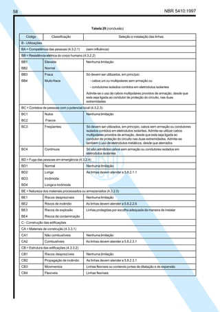 58 NBR 5410:1997
Tabela 29 (conclusão)
Código Classificação Seleção e instalação das linhas
B - Utilizações
BA = Competência das pessoas (4.3.2.1) (sem influência)
BB = Resistência elétrica do corpo humano (4.3.2.2)
BB1 Elevada Nenhuma limitação
BB2 Normal
BB3 Fraca Só devem ser utilizados, em princípio:
BB4 Muito fraca - cabos uni ou multipolares sem armação ou
- condutores isolados contidos em eletrodutos isolantes
Admite-se o uso de cabos multipolares providos de armação, desde que
esta seja ligada ao condutor de proteção do circuito, nas duas
extremidades
BC = Contatos de pessoas com o potencial local (4.3.2.3)
BC1 Nulos Nenhuma limitação
BC2 Fracos
BC3 Freqüentes Só devem ser utilizados, em princípio, cabos sem armação ou condutores
isolados contidos em eletrodutos isolantes. Admite-se utilizar cabos
multipolares providos de armação, desde que esta seja ligada ao
condutor de proteção do circuito nas duas extremidades. Admite-se
também o uso de eletrodutos metálicos, desde que aterrados
BC4 Contínuos Só são admitidos cabos sem armação ou condutores isolados em
eletrodutos isolantes
BD = Fuga das pessoas em emergência (4.3.2.4)
BD1 Normal Nenhuma limitação
BD2 Longa As linhas devem atender a 5.8.2.1.1
BD3 Incômoda
BD4 Longa e incômoda
BE = Natureza dos materiais processados ou armazenados (4.3.2.5)
BE1 Riscos desprezíveis Nenhuma limitação
BE2 Riscos de incêndio As linhas devem atender a 5.8.2.2.6
BE3 Riscos de explosão Linhas protegidas por escolha adequada da maneira de instalar
BE4 Riscos de contaminação
C - Construção das edificações
CA = Materiais de construção (4.3.3.1)
CA1 Não combustíveis Nenhuma limitação
CA2 Combustíveis As linhas devem atender a 5.8.2.3.1
CB = Estrutura das edificações (4.3.3.2)
CB1 Riscos desprezíveis Nenhuma limitação
CB2 Propagação de incêndio As linhas devem atender a 5.8.2.3.1
CB3 Movimentos Linhas flexíveis ou contendo juntas de dilatação e de expansão
CB4 Flexíveis Linhas flexíveis
Licença de uso exclusivo para Petrobrás S/A
Cópia impressa pelo Sistema Target CENWeb
 