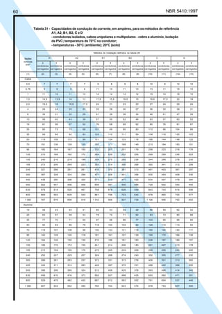60 NBR 5410:1997
Tabela 31 - Capacidades de condução de corrente, em ampères, para os métodos de referência
A1, A2, B1, B2, C e D
- condutores isolados, cabos unipolares e multipolares - cobre e alumínio, isolação
de PVC; temperatura de 70°C no condutor;
- temperaturas - 30°C (ambiente); 20°C (solo)
Métodos de instalação definidos na tabela 28
A1 A2 B1 B2 C D
2 3 2 3 2 3 2 3 2 3 2 3
condutores condutores condutores condutores condutores condutores condutores condutores condutores condutores condutores condutores
carregados carregados carregados carregados carregados carregados carregados carregados carregados carregados carregados carregados
(1) (2) (3) (4) (5) (6) (7) (8) (9) (10) (11) (12) (13)
Cobre
0,5 7 7 7 7 9 8 9 8 10 9 12 10
0,75 9 9 9 9 11 10 11 10 13 11 15 12
1 11 10 11 10 14 12 13 12 15 14 18 15
1,5 14,5 13,5 14 13 17,5 15,5 16,5 15 19,5 17,5 22 18
2,5 19,5 18 18,5 17,5 24 21 23 20 27 24 29 24
4 26 24 25 23 32 28 30 27 36 32 38 31
6 34 31 32 29 41 36 38 34 46 41 47 39
10 46 42 43 39 57 50 52 46 63 57 63 52
16 61 56 57 52 76 68 69 62 85 76 81 67
25 80 73 75 68 101 89 90 80 112 96 104 86
35 99 89 92 83 125 110 111 99 138 119 125 103
50 119 108 110 99 151 134 133 118 168 144 148 122
70 151 136 139 125 192 171 168 149 213 184 183 151
95 182 164 167 150 232 207 201 179 258 223 216 179
120 210 188 192 172 269 239 232 206 299 259 246 203
150 240 216 219 196 309 275 265 236 344 299 278 230
185 273 245 248 223 353 314 300 268 392 341 312 258
240 321 286 291 261 415 370 351 313 461 403 361 297
300 367 328 334 298 477 426 401 358 530 464 408 336
400 438 390 398 355 571 510 477 425 634 557 478 394
500 502 447 456 406 656 587 545 486 729 642 540 445
630 578 514 526 467 758 678 626 559 843 743 614 506
800 669 593 609 540 881 788 723 645 978 865 700 577
1 000 767 679 698 618 1 012 906 827 738 1 125 996 792 652
Alumínio
16 48 43 44 41 60 53 54 48 66 59 62 52
25 63 57 58 53 79 70 71 62 83 73 80 66
35 77 70 71 65 97 86 86 77 103 90 96 80
50 93 84 86 78 118 104 104 92 125 110 113 94
70 118 107 108 98 150 133 131 116 160 140 140 117
95 142 129 130 118 181 161 157 139 195 170 166 138
120 164 149 150 135 210 186 181 160 226 197 189 157
150 189 170 172 155 241 214 206 183 261 227 213 178
185 215 194 195 176 275 245 234 208 298 259 240 200
240 252 227 229 207 324 288 274 243 352 305 277 230
300 289 261 263 237 372 331 313 278 406 351 313 260
400 345 311 314 283 446 397 372 331 488 422 366 305
500 396 356 360 324 512 456 425 378 563 486 414 345
630 456 410 416 373 592 527 488 435 653 562 471 391
800 529 475 482 432 687 612 563 502 761 654 537 446
1 000 607 544 552 495 790 704 643 574 878 753 607 505
Seções
nominais
mm2
Licença de uso exclusivo para Petrobrás S/A
Cópia impressa pelo Sistema Target CENWeb
 