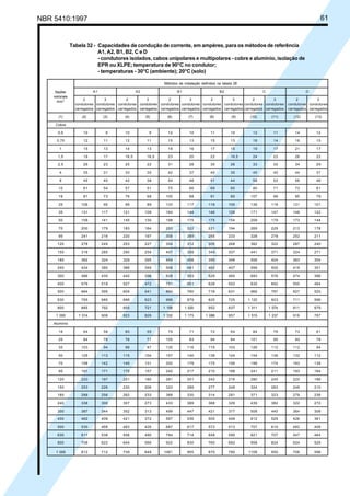 NBR 5410:1997 61
Tabela 32 - Capacidades de condução de corrente, em ampères, para os métodos de referência
A1, A2, B1, B2, C e D
- condutores isolados, cabos unipolares e multipolares - cobre e alumínio, isolação de
EPR ou XLPE; temperatura de 90°C no condutor;
- temperaturas - 30°C (ambiente); 20°C (solo)
Métodos de instalação definidos na tabela 28
A1 A2 B1 B2 C D
2 3 2 3 2 3 2 3 2 3 2 3
condutores condutores condutores condutores condutores condutores condutores condutores condutores condutores condutores condutores
carregados carregados carregados carregados carregados carregados carregados carregados carregados carregados carregados carregados
(1) (2) (3) (4) (5) (6) (7) (8) (9) (10) (11) (12) (13)
Cobre
0,5 10 9 10 9 12 10 11 10 12 11 14 12
0,75 12 11 12 11 15 13 15 13 16 14 18 15
1 15 13 14 13 18 16 17 15 19 17 21 17
1,5 19 17 18,5 16,5 23 20 22 19,5 24 22 26 22
2,5 26 23 25 22 31 28 30 26 33 30 34 29
4 35 31 33 30 42 37 40 35 45 40 44 37
6 45 40 42 38 54 48 51 44 58 52 56 46
10 61 54 57 51 75 66 69 60 80 71 73 61
16 81 73 76 68 100 88 91 80 107 96 95 79
25 106 95 99 89 133 117 119 105 138 119 121 101
35 131 117 121 109 164 144 146 128 171 147 146 122
50 158 141 145 130 198 175 175 154 209 179 173 144
70 200 179 183 164 253 222 221 194 269 229 213 178
95 241 216 220 197 306 269 265 233 328 278 252 211
120 278 249 253 227 354 312 305 268 382 322 287 240
150 318 285 290 259 407 358 349 307 441 371 324 271
185 362 324 329 295 464 408 395 348 506 424 363 304
240 424 380 386 346 546 481 462 407 599 500 419 351
300 486 435 442 396 628 553 529 465 693 576 474 396
400 579 519 527 472 751 661 628 552 835 692 555 464
500 664 595 604 541 864 760 718 631 966 797 627 525
630 765 685 696 623 998 879 825 725 1 122 923 711 596
800 885 792 805 721 1 158 1 020 952 837 1 311 1 074 811 679
1 000 1 014 908 923 826 1 332 1 173 1 088 957 1 515 1 237 916 767
Alumínio
16 64 58 60 55 79 71 72 64 84 76 73 61
25 84 76 78 71 105 93 94 84 101 90 93 78
35 103 94 96 87 130 116 115 103 126 112 112 94
50 125 113 115 104 157 140 138 124 154 136 132 112
70 158 142 145 131 200 179 175 156 198 174 163 138
95 191 171 175 157 242 217 210 188 241 211 193 164
120 220 197 201 180 281 251 242 216 280 245 220 186
150 253 226 230 206 323 289 277 248 324 283 249 210
185 288 256 262 233 368 330 314 281 371 323 279 236
240 338 300 307 273 433 389 368 329 439 382 322 272
300 387 344 352 313 499 447 421 377 508 440 364 308
400 462 409 421 372 597 536 500 448 612 529 426 361
500 530 468 483 426 687 617 573 513 707 610 482 408
630 611 538 556 490 794 714 658 590 821 707 547 464
800 708 622 644 566 922 830 760 682 958 824 624 529
1 000 812 712 739 648 1061 955 870 780 1108 950 706 598
Seções
nominais
mm2
Licença de uso exclusivo para Petrobrás S/A
Cópia impressa pelo Sistema Target CENWeb
 