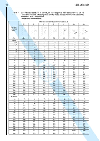 62 NBR 5410:1997
Tabela 33 - Capacidades de condução de corrente, em ampères, para os métodos de referência E, F e G
- condutores isolados, cabos unipolares e multipolares - cobre e alumínio, isolação de PVC;
temperatura de 70°C no condutor;
- temperatura ambiente - 30°C
Métodos de instalação definidos na tabela 28
E E F F F G G
(1) (2) (3) (4) (5) (6) (7) (8)
Cobre
0,5 11 9 11 8 9 12 10
0,75 14 12 14 11 11 16 13
1 17 14 17 13 14 19 16
1,5 22 18,5 22 17 18 24 21
2,5 30 25 31 24 25 34 29
4 40 34 41 33 34 45 39
6 51 43 53 43 45 59 51
10 70 60 73 60 63 81 71
16 94 80 99 82 85 110 97
25 119 101 131 110 114 146 130
35 148 126 162 137 143 181 162
50 180 153 196 167 174 219 197
70 232 196 251 216 225 281 254
95 282 238 304 264 275 341 311
120 328 276 352 308 321 396 362
150 379 319 406 356 372 456 419
185 434 364 463 409 427 521 480
240 514 430 546 485 507 615 569
300 593 497 629 561 587 709 659
400 715 597 754 656 689 852 795
500 826 689 868 749 789 982 920
630 958 798 1 005 855 905 1 138 1 070
800 1 118 930 1 169 971 1 119 1 325 1 251
1 000 1 292 1 073 1 346 1 079 1 296 1 528 1 448
Alumínio
16 73 61 73 62 65 84 73
25 89 78 98 84 87 112 99
35 111 96 122 105 109 139 124
50 135 117 149 128 133 169 152
70 173 150 192 166 173 217 196
95 210 183 235 203 212 265 241
120 244 212 273 237 247 308 282
150 282 245 316 274 287 356 327
185 322 280 363 315 330 407 376
240 380 330 430 375 392 482 447
300 439 381 497 434 455 557 519
400 528 458 600 526 552 671 629
500 608 528 694 610 640 775 730
630 705 613 808 711 640 775 730
800 822 714 944 832 875 1050 1 000
1 000 948 823 1 092 965 1 015 1 213 1 161
Seções
nominais
mm2
Licença de uso exclusivo para Petrobrás S/A
Cópia impressa pelo Sistema Target CENWeb
 
