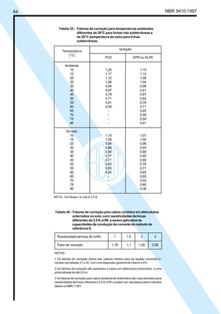 64 NBR 5410:1997
Tabela 35 - Fatores de correção para temperaturas ambientes
diferentes de 30°C para linhas não subterrâneas e
de 20°C (temperatura do solo) para linhas
subterrâneas
Isolação
PVC EPR ou XLPE
Ambiente
10 1,22 1,15
15 1,17 1,12
20 1,12 1,08
25 1,06 1,04
35 0,94 0,96
40 0,87 0,91
45 0,79 0,87
50 0,71 0,82
55 0,61 0,76
60 0,50 0,71
65 - 0,65
70 - 0,58
75 - 0,50
80 - 0,41
Do solo
10 1,10 1,07
15 1,05 1,04
25 0,95 0,96
30 0,89 0,93
35 0,84 0,89
40 0,77 0,85
45 0,71 0,80
50 0,63 0,76
55 0,55 0,71
60 0,45 0,65
65 - 0,60
70 - 0,53
75 - 0,46
80 - 0,38
NOTA - Ver Notas 1 e 2 de 6.2.5.8.
Temperatura
(°C)
Tabela 36 - Fatores de correção para cabos contidos em eletrodutos
enterrados no solo, com resistividades térmicas
diferentes de 2,5 K.m/W, a serem aplicados às
capacidades de condução de corrente do método de
referência D
Resistividade térmica (K.m/W) 1 1,5 2 3
Fator de correção 1,18 1,1 1,05 0,96
NOTAS
1 Os fatores de correção dados são valores médios para as seções nominais in-
cluídas nas tabelas 31 e 32, com uma dispersão geralmente inferior a 5%.
2 Os fatores de correção são aplicáveis a cabos em eletrodutos enterrados, a uma
profundidade de até 0,8 m.
3 Os fatores de correção para cabos diretamente enterrados são mais elevados para
resistividades térmicas inferiores a 2,5 K.m/W e podem ser calculados pelos métodos
dados na NBR 11301.
Licença de uso exclusivo para Petrobrás S/A
Cópia impressa pelo Sistema Target CENWeb
 