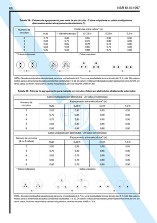 66 NBR 5410:1997
Tabela 38 - Fatores de agrupamento para mais de um circuito - Cabos unipolares ou cabos multipolares
diretamente enterrados (método de referência D)
Distâncias entre cabos1)
(a)
Nula 1 diâmetro de cabo 0,125 m 0,25 m 0,5 m
2 0,75 0,80 0,85 0,90 0,90
3 0,65 0,70 0,75 0,80 0,85
4 0,60 0,60 0,70 0,75 0,80
5 0,55 0,55 0,65 0,70 0,80
6 0,50 0,55 0,60 0,70 0,80
1)
Cabos multipolares Cabos unipolares
NOTA - Os valores indicados são aplicáveis para uma profundidade de 0,7 m e uma resistividade térmica do solo de 2,5 K.m/W. São valores
médios para as dimensões dos cabos constantes nas tabelas 31 e 32. Os valores médios arredondados podem apresentar erros de 10% em
certos casos. Se forem necessários valores mais precisos, deve-se recorrer à NBR 11301.
Número de
circuitos
Tabela 39 - Fatores de agrupamento para mais de um circuito - Cabos em eletrodutos diretamente enterrados
Cabos multipolares em eletrodutos - Um cabo por eletroduto
Espaçamento entre eletrodutos1)
(a)
Nulo 0,25 m 0,5 m 1,0 m
2 0,85 0,90 0,95 0,95
3 0,75 0,85 0,90 0,95
4 0,70 0,80 0,85 0,90
5 0,65 0,80 0,85 0,90
6 0,60 0,80 0,80 0,80
Cabos unipolares em eletrodutos - Um cabo por eletroduto
Espaçamento entre eletrodutos1)
(a)
Nulo 0,25 m 0,5 m 1,0 m
2 0,80 0,90 0,90 0,95
3 0,70 0,80 0,85 0,90
4 0,65 0,75 0,80 0,90
5 0,60 0,70 0,80 0,90
6 0,60 0,70 0,80 0,90
1)
Cabos multipolares Cabos unipolares
NOTA - Os valores indicados são aplicáveis para uma profundidade de 0,7 m e uma resistividade térmica do solo de 2,5 K.m/W. São valores
médios para as dimensões dos cabos constantes nas tabelas 31 e 32. Os valores médios arredondados podem apresentar erros de 10% em
certos casos. Se forem necessários valores mais precisos, deve-se recorrer à NBR 11301.
Número de
circuitos
Número de circuitos
(2 ou 3 cabos)
Licença de uso exclusivo para Petrobrás S/A
Cópia impressa pelo Sistema Target CENWeb
 