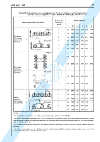 NBR 5410:1997 67
Tabela 40 - Fatores de correção para o agrupamento de cabos multipolares, aplicáveis aos valores
referentes a cabos multipolares ao ar livre - Método de referência E nas tabelas 33 e 34
Número de cabos
Método de instalação da tabela 28
1 2 3 4 6 9
Contíguos 1 1,00 0,88 0,82 0,79 0,76 0,73
2 1,00 0,87 0,80 0,77 0,73 0,68
3 1,00 0,86 0,79 0,76 0,71 0,66
Espaçados 1 1,00 1,00 0,98 0,95 0,91 -
2 1,00 0,99 0,96 0,92 0,87 -
3 1,00 0,98 0,95 0,91 0,85 -
Contíguos
1 1,00 0,88 0,82 0,78 0,73 0,72
2 1,00 0,88 0,81 0,76 0,71 0,70
Espaçados
1 1,00 0,91 0,89 0,88 0,87 -
2 1,00 0,91 0,88 0,87 0,85 -
Contíguos 1 1,00 0,87 0,82 0,80 0,79 0,78
14 2 1,00 0,86 0,80 0,78 0,76 0,73
15 3 1,00 0,85 0,79 0,76 0,73 0,70
16 Espaçados 1 1,00 1,00 1,00 1,00 1,00 -
2 1,00 0,99 0,98 0,97 0,96 -
3 1,00 0,98 0,97 0,96 0,93 -
NOTAS
1 Os valores indicados são médios para os tipos de cabos e a faixa de seções das tabelas 33 e 34.
2 Os fatores são aplicáveis a cabos agrupados em uma única camada, como mostrado acima, e não se aplicam a cabos dispostos em mais
de uma camada. Os valores para tais disposições podem ser sensivelmente inferiores e devem ser determinados por um método adequado;
pode ser utilizada a tabela 42.
3 Os valores são indicados para uma distância vertical entre bandejas ou leitos de 300 mm. Para distâncias menores, os fatores devem ser
reduzidos.
4 Os valores são indicados para uma distância horizontal entre bandejas de 225 mm, estando estas montadas fundo a fundo. Para
espaçamentos inferiores os fatores devem ser reduzidos.
Bandejas
horizontais
perfuradas
(Nota 3)
13
Bandejas
verticais
perfuradas
(Nota 4)
13
Leitos,
suportes
horizontais,
etc. (Nota 3)
Número de
bandejas ou
leitos
Licença de uso exclusivo para Petrobrás S/A
Cópia impressa pelo Sistema Target CENWeb
 