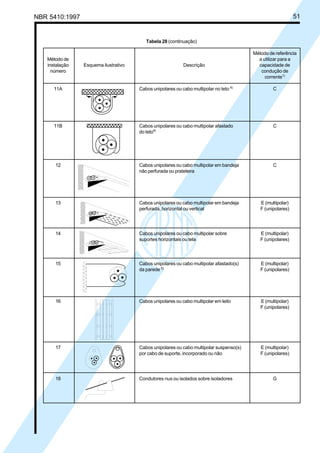 NBR 5410:1997 51
Tabela 28 (continuação)
Método de referência
Método de a utilizar para a
instalação Esquema ilustrativo Descrição capacidade de
número condução de
corrente1)
11A Cabos unipolares ou cabo multipolar no teto 4)
C
11B Cabos unipolares ou cabo multipolar afastado C
do teto4)
12 Cabos unipolares ou cabo multipolar em bandeja C
não perfurada ou prateleira
13 Cabos unipolares ou cabo multipolar em bandeja E (multipolar)
perfurada, horizontal ou vertical F (unipolares)
14 Cabos unipolares ou cabo multipolar sobre E (multipolar)
suportes horizontais ou tela F (unipolares)
15 Cabos unipolares ou cabo multipolar afastado(s) E (multipolar)
da parede 5)
F (unipolares)
16 Cabos unipolares ou cabo multipolar em leito E (multipolar)
F (unipolares)
17 Cabos unipolares ou cabo multipolar suspenso(s) E (multipolar)
por cabo de suporte, incorporado ou não F (unipolares)
18 Condutores nus ou isolados sobre isoladores G
Licença de uso exclusivo para Petrobrás S/A
Cópia impressa pelo Sistema Target CENWeb
 