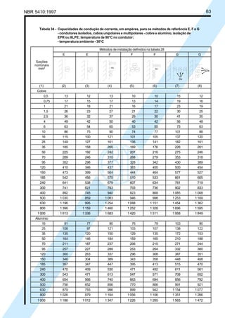 NBR 5410:1997 63
Tabela 34 - Capacidades de condução de corrente, em ampères, para os métodos de referência E, F e G
- condutores isolados, cabos unipolares e multipolares - cobre e alumínio, isolação de
EPR ou XLPE; temperatura de 90°C no condutor;
- temperatura ambiente - 30°C
Métodos de instalação definidos na tabela 28
E E F F F G G
(1) (2) (3) (4) (5) (6) (7) (8)
Cobre
0,5 13 12 13 10 10 15 12
0,75 17 15 17 13 14 19 16
1 21 18 21 16 17 23 19
1,5 26 23 27 21 22 30 25
2,5 36 32 37 29 30 41 35
4 49 42 50 40 42 56 48
6 63 54 65 53 55 73 63
10 86 75 90 74 77 101 88
16 115 100 121 101 105 137 120
25 149 127 161 135 141 182 161
35 185 158 200 169 176 226 201
50 225 192 242 207 216 275 246
70 289 246 310 268 279 353 318
95 352 298 377 328 342 430 389
120 410 346 437 383 400 500 454
150 473 399 504 444 464 577 527
185 542 456 575 510 533 661 605
240 641 538 679 607 634 781 719
300 741 621 783 703 736 902 833
400 892 745 940 823 868 1 085 1 008
500 1 030 859 1 083 946 998 1 253 1 169
630 1 196 995 1 254 1 088 1 151 1 454 1 362
800 1 396 1 159 1 460 1 252 1 328 1 696 1 595
1 000 1 613 1 336 1 683 1 420 1 511 1 958 1 849
Alumínio
16 91 77 90 76 79 103 90
25 108 97 121 103 107 138 122
35 135 120 150 129 135 172 153
50 164 146 184 159 165 210 188
70 211 187 237 206 215 271 244
95 257 227 289 253 264 332 300
120 300 263 337 296 308 387 351
150 346 304 389 343 358 448 408
185 397 347 447 395 413 515 470
240 470 409 530 471 492 611 561
300 543 471 613 547 571 708 652
400 654 566 740 663 694 856 792
500 756 652 856 770 806 991 921
630 879 755 996 899 942 1 154 1 077
800 1 026 879 1 164 1 056 1 106 1 351 1 266
1 000 1 186 1 012 1 347 1 226 1 285 1 565 1 472
Seções
nominais
mm2
Licença de uso exclusivo para Petrobrás S/A
Cópia impressa pelo Sistema Target CENWeb
 