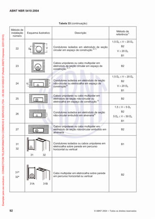 ABNT NBR 5410:2004
92 © ABNT 2004 Todos os direitos reservados
Tabela 33 (continuação)
Método de
instalação
número
Esquema ilustrativo Descrição
Método de
referência1)
22
Condutores isolados em eletroduto de seção
circular em espaço de construção 5) 7)
1,5 De V 20 De
B2
V 20 De
B1
23
Cabos unipolares ou cabo multipolar em
eletroduto de seção circular em espaço de
construção 5) 7)
B2
24
Condutores isolados em eletroduto de seção
não-circular ou eletrocalha em espaço de
construção5)
1,5 De V 20 De
B2
V 20 De
B1
25
Cabos unipolares ou cabo multipolar em
eletroduto de seção não-circular ou
eletrocalha em espaço de construção 5)
B2
26
Condutores isolados em eletroduto de seção
não-circular embutido em alvenaria6)
1,5 V 5 De
B2
5 De V 50 De
B1
27
Cabos unipolares ou cabo multipolar em
eletroduto de seção não-circular embutido em
alvenaria
B2
31
32
31 32
Condutores isolados ou cabos unipolares em
eletrocalha sobre parede em percurso
horizontal ou vertical
B1
31ª
32ª
31A 31B
Cabo multipolar em eletrocalha sobre parede
em percurso horizontal ou vertical
B2
Exemplarparausoexclusivo-CONNECTCOMTELEINFORMATICACOMERCIOESERVICOSLTDA-00.308.141/0002-57(Pedido208272Impresso:22/01/2010)
 
