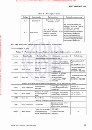 ABNT NBR 5410:2004
© ABNT 2004  Todos os direitos reservados 25
Tabela 9 — Presença de fauna
Código Classificação Características Aplicações e exemplos
AL1 Desprezível
Sem risco de danos
devidos à fauna
—
AL2 Prejudicial
Risco de efeitos
prejudiciais devidos à fauna
(insetos, pássaros,
pequenos animais)
Os riscos dependem da
natureza da fauna. Pode-se
dividi-los em: perigos
devidos a insetos em
quantidades prejudiciais ou
de natureza agressiva;
presença de pequenos
animais ou de pássaros em
quantidades prejudiciais ou
de natureza agressiva
4.2.6.1.10 Influências eletromagnéticas, eletrostáticas ou ionizantes
Conforme tabelas 10 a 13.
Tabela 10 – Fenômenos eletromagnéticos de baixa freqüência (conduzidos ou radiados)
Código Classificação Características Aplicações e exemplos Referências
Harmônicas e inter-harmônicas (AM1)
AM1-1 Nível controlado Situação controlada
Aparelhos eletromédicos
Instrumentos de medição
Abaixo da tabela 1
da
IEC 61000-2-2:2002
AM1-2 Nível normal
Redes de baixa
tensão
Habitações
Locais comerciais
Indústria leve
Dentro do estipulado
na tabela 1 da
IEC 61000-2-2:2002
AM1-3 Nível alto Redes poluídas
Indústrias ou grandes
prédios comerciais
alimentados por
transformação AT/BT
dedicada
Localmente acima da
tabela 1 da
IEC 61000-2-2:2002
Tensões de sinalização (tensões sobrepostas para fins de telecomando) (AM2)
AM2-1 Nível controlado
Somente sinais
residuais
Instalações protegidas ou
parte protegida de uma
instalação
Inferior ao
especificado abaixo
AM2-2 Nível médio
Presença de tensões
de sinalização na
rede
Instalações residenciais,
comerciais e industriais
IEC 61000-2-1 e
IEC 61000-2-2
AM2-3 Nível alto Ressonância Casos especiais —
Variações de amplitude da tensão (AM3)
AM3-1 Nível controlado Uso de UPS
Cargas sensíveis, como
equipamentos de
tecnologia da informação
—
AM3-2 Nível normal
Flutuações de tensão
Afundamentos de
tensão e interrupções
Habitações
Locais comerciais
Indústrias
—
Documento
impresso
em
10/11/2020
10:17:32,
de
uso
exclusivo
de
UNIVERSIDADE
DE
SAO
PAULO
-
SEF Documento impresso em 10/11/2020 10:17:32, de uso exclusivo de UNIVERSIDADE DE SAO PAULO - SEF
 
