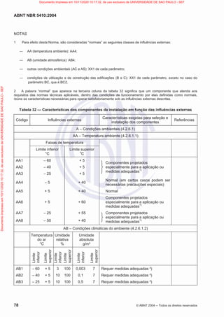 ABNT NBR 5410:2004
78 © ABNT 2004  Todos os direitos reservados
NOTAS
1 Para efeito desta Norma, são consideradas “normais” as seguintes classes de influências externas:
 AA (temperatura ambiente): AA4;
 AB (umidade atmosférica): AB4;
 outras condições ambientais (AC a AS): XX1 de cada parâmetro;
 condições de utilização e de construção das edificações (B e C): XX1 de cada parâmetro, exceto no caso do
parâmetro BC, que é BC2.
2 A palavra “normal” que aparece na terceira coluna da tabela 32 significa que um componente que atenda aos
requisitos das normas técnicas aplicáveis, dentro das condições de funcionamento por elas definidas como normais,
reúne as características necessárias para operar satisfatoriamente sob as influências externas descritas.
Tabela 32 — Características dos componentes da instalação em função das influências externas
Código Influências externas
Características exigidas para seleção e
instalação dos componentes
Referências
A – Condições ambientais (4.2.6.1)
AA – Temperatura ambiente (4.2.6.1.1)
Faixas de temperatura
Limite inferior
°C
Limite superior
o
C
AA1 – 60 + 5
Componentes projetados
especialmente para a aplicação ou
medidas adequadas1)
AA2 – 40 + 5
AA3 – 25 + 5
AA4 – 5 + 40
Normal (em certos casos podem ser
necessárias precauções especiais)
AA5 + 5 + 40 Normal
AA6 + 5 + 60
Componentes projetados
especialmente para a aplicação ou
medidas adequadas1)
AA7 – 25 + 55 Componentes projetados
especialmente para a aplicação ou
medidas adequadas1)
AA8 – 50 + 40
AB – Condições climáticas do ambiente (4.2.6.1.2)
Temperatura
do ar
°C
Umidade
relativa
%
Umidade
absoluta
g/m³
Limite
inferior
Limite
superior
Limite
inferior
Limite
superior
Limite
inferior
Limite
superior
AB1 – 60 + 5 3 100 0,003 7 Requer medidas adequadas ²)
AB2 – 40 + 5 10 100 0,1 7 Requer medidas adequadas ²)
AB3 – 25 + 5 10 100 0,5 7 Requer medidas adequadas ²)
Documento
impresso
em
10/11/2020
10:17:32,
de
uso
exclusivo
de
UNIVERSIDADE
DE
SAO
PAULO
-
SEF Documento impresso em 10/11/2020 10:17:32, de uso exclusivo de UNIVERSIDADE DE SAO PAULO - SEF
 