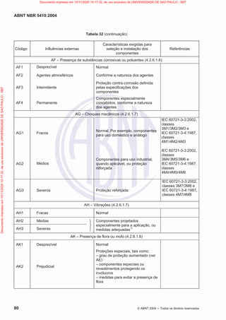 ABNT NBR 5410:2004
80 © ABNT 2004  Todos os direitos reservados
Tabela 32 (continuação)
Código Influências externas
Características exigidas para
seleção e instalação dos
componentes
Referências
AF – Presença de substâncias corrosivas ou poluentes (4.2.6.1.6)
AF1 Desprezível Normal
AF2 Agentes atmosféricos Conforme a natureza dos agentes
AF3 Intermitente
Proteção contra corrosão definida
pelas especificações dos
componentes
AF4 Permanente
Componentes especialmente
concebidos, conforme a natureza
dos agentes
AG – Choques mecânicos (4.2.6.1.7)
AG1 Fracos
Normal. Por exemplo, componentes
para uso doméstico e análogo
IEC 60721-3-3:2002,
classes
3M1/3M2/3M3 e
IEC 60721-3-4:1987,
classes
4M1/4M2/4M3
AG2 Médios
Componentes para uso industrial,
quando aplicável, ou proteção
reforçada
IEC 60721-3-3:2002,
classes
3M4/3M5/3M6 e
IEC 60721-3-4:1987,
classes
4M4/4M5/4M6
AG3 Severos Proteção reforçada
IEC 60721-3-3:2002,
classes 3M7/3M8 e
IEC 60721-3-4:1987,
classes 4M7/4M8
AH – Vibrações (4.2.6.1.7)
AH1 Fracas Normal
AH2 Médias Componentes projetados
especialmente para a aplicação, ou
medidas adequadas1)
AH3 Severas
AK – Presença de flora ou mofo (4.2.6.1.8)
AK1 Desprezível Normal
AK2 Prejudicial
Proteções especiais, tais como:
– grau de proteção aumentado (ver
AE)
– componentes especiais ou
revestimentos protegendo os
invólucros
– medidas para evitar a presença de
flora
Documento
impresso
em
10/11/2020
10:17:32,
de
uso
exclusivo
de
UNIVERSIDADE
DE
SAO
PAULO
-
SEF Documento impresso em 10/11/2020 10:17:32, de uso exclusivo de UNIVERSIDADE DE SAO PAULO - SEF
 