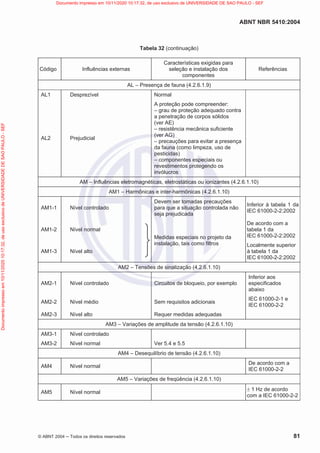 ABNT NBR 5410:2004
© ABNT 2004  Todos os direitos reservados 81
Tabela 32 (continuação)
Código Influências externas
Características exigidas para
seleção e instalação dos
componentes
Referências
AL – Presença de fauna (4.2.6.1.9)
AL1 Desprezível Normal
AL2 Prejudicial
A proteção pode compreender:
– grau de proteção adequado contra
a penetração de corpos sólidos
(ver AE)
– resistência mecânica suficiente
(ver AG)
– precauções para evitar a presença
da fauna (como limpeza, uso de
pesticidas)
– componentes especiais ou
revestimentos protegendo os
invólucros
AM – Influências eletromagnéticas, eletrostáticas ou ionizantes (4.2.6.1.10)
AM1 – Harmônicas e inter-harmônicas (4.2.6.1.10)
AM1-1 Nível controlado
Devem ser tomadas precauções
para que a situação controlada não
seja prejudicada
Inferior à tabela 1 da
IEC 61000-2-2:2002
AM1-2 Nível normal
Medidas especiais no projeto da
instalação, tais como filtros
De acordo com a
tabela 1 da
IEC 61000-2-2:2002
AM1-3 Nível alto
Localmente superior
à tabela 1 da
IEC 61000-2-2:2002
AM2 – Tensões de sinalização (4.2.6.1.10)
AM2-1 Nível controlado Circuitos de bloqueio, por exemplo
Inferior aos
especificados
abaixo
AM2-2 Nível médio Sem requisitos adicionais
IEC 61000-2-1 e
IEC 61000-2-2
AM2-3 Nível alto Requer medidas adequadas
AM3 – Variações de amplitude da tensão (4.2.6.1.10)
AM3-1 Nível controlado
AM3-2 Nível normal Ver 5.4 e 5.5
AM4 – Desequilíbrio de tensão (4.2.6.1.10)
AM4 Nível normal
De acordo com a
IEC 61000-2-2
AM5 – Variações de freqüência (4.2.6.1.10)
AM5 Nível normal
r 1 Hz de acordo
com a IEC 61000-2-2
Documento
impresso
em
10/11/2020
10:17:32,
de
uso
exclusivo
de
UNIVERSIDADE
DE
SAO
PAULO
-
SEF Documento impresso em 10/11/2020 10:17:32, de uso exclusivo de UNIVERSIDADE DE SAO PAULO - SEF
 
