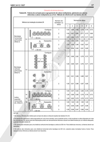 NBR 5410:1997 67
Glossário de termos técnicos
P
r
o
i
b
i
d
a
a
r
e
p
r
o
d
u
ç
ã
o
t
o
t
a
l
o
u
p
a
r
c
i
a
l
P
r
o
i
b
i
d
a
a
r
e
p
r
o
d
u
ç
ã
o
t
o
t
a
l
o
u
p
a
r
c
i
a
l
Tabela 40 - Fatores de correção para o agrupamento de cabos multipolares, aplicáveis aos valores
referentes a cabos multipolares ao ar livre - Método de referência E nas tabelas 33 e 34
Número de cabos
Método de instalação da tabela 28
1 2 3 4 6 9
Contíguos 1 1,00 0,88 0,82 0,79 0,76 0,73
2 1,00 0,87 0,80 0,77 0,73 0,68
3 1,00 0,86 0,79 0,76 0,71 0,66
Espaçados 1 1,00 1,00 0,98 0,95 0,91 -
2 1,00 0,99 0,96 0,92 0,87 -
3 1,00 0,98 0,95 0,91 0,85 -
Contíguos
1 1,00 0,88 0,82 0,78 0,73 0,72
2 1,00 0,88 0,81 0,76 0,71 0,70
Espaçados
1 1,00 0,91 0,89 0,88 0,87 -
2 1,00 0,91 0,88 0,87 0,85 -
Contíguos 1 1,00 0,87 0,82 0,80 0,79 0,78
14 2 1,00 0,86 0,80 0,78 0,76 0,73
15 3 1,00 0,85 0,79 0,76 0,73 0,70
16 Espaçados 1 1,00 1,00 1,00 1,00 1,00 -
2 1,00 0,99 0,98 0,97 0,96 -
3 1,00 0,98 0,97 0,96 0,93 -
NOTAS
1 Os valores indicados são médios para os tipos de cabos e a faixa de seções das tabelas 33 e 34.
2 Os fatores são aplicáveis a cabos agrupados em uma única camada, como mostrado acima, e não se aplicam a cabos dispostos em mais
de uma camada. Os valores para tais disposições podem ser sensivelmente inferiores e devem ser determinados por um método adequado;
pode ser utilizada a tabela 42.
3 Os valores são indicados para uma distância vertical entre bandejas ou leitos de 300 mm. Para distâncias menores, os fatores devem ser
reduzidos.
4 Os valores são indicados para uma distância horizontal entre bandejas de 225 mm, estando estas montadas fundo a fundo. Para
espaçamentos inferiores os fatores devem ser reduzidos.
Bandejas
horizontais
perfuradas
(Nota 3)
13
Bandejas
verticais
perfuradas
(Nota 4)
13
Leitos,
suportes
horizontais,
etc. (Nota 3)
Número de
bandejas ou
leitos
 