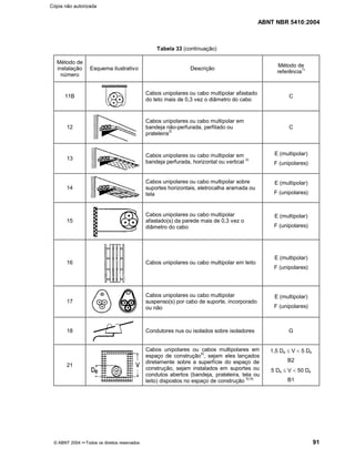 ABNT NBR 5410:2004
© ABNT 2004 ¡¡Todos os direitos reservados 91
Tabela 33 (continuação)
Método de
instalação
número
Esquema ilustrativo Descrição
Método de
referência
1)
11B
Cabos unipolares ou cabo multipolar afastado
do teto mais de 0,3 vez o diâmetro do cabo
C
12
Cabos unipolares ou cabo multipolar em
bandeja não-perfurada, perfilado ou
prateleira
3)
C
13
Cabos unipolares ou cabo multipolar em
bandeja perfurada, horizontal ou vertical
4)
E (multipolar)
F (unipolares)
14
Cabos unipolares ou cabo multipolar sobre
suportes horizontais, eletrocalha aramada ou
tela
E (multipolar)
F (unipolares)
15
Cabos unipolares ou cabo multipolar
afastado(s) da parede mais de 0,3 vez o
diâmetro do cabo
E (multipolar)
F (unipolares)
16 Cabos unipolares ou cabo multipolar em leito
E (multipolar)
F (unipolares)
17
Cabos unipolares ou cabo multipolar
suspenso(s) por cabo de suporte, incorporado
ou não
E (multipolar)
F (unipolares)
18 Condutores nus ou isolados sobre isoladores G
21
Cabos unipolares ou cabos multipolares em
espaço de construção
5)
, sejam eles lançados
diretamente sobre a superfície do espaço de
construção, sejam instalados em suportes ou
condutos abertos (bandeja, prateleira, tela ou
leito) dispostos no espaço de construção
5) 6)
1,5 De d V  5 De
B2
5 De d V  50 De
B1
Cópia não autorizada
 