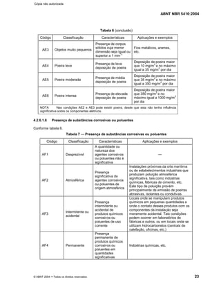 ABNT NBR 5410:2004
© ABNT 2004 ¡¡Todos os direitos reservados 23
Tabela 6 (conclusão)
Código Classificação Características Aplicações e exemplos
AE3 Objetos muito pequenos
Presença de corpos
sólidos cuja menor
dimensão seja igual ou
superior a 1 mm1)
Fios metálicos, arames,
etc.
AE4 Poeira leve
Presença de leve
deposição de poeira
Deposição de poeira maior
que 10 mg/m
2
e no máximo
igual a 35 mg/m
2
por dia
AE5 Poeira moderada
Presença de média
deposição de poeira
Deposição de poeira maior
que 35 mg/m
2
e no máximo
igual a 350 mg/m
2
por dia
AE6 Poeira intensa
Presença de elevada
deposição de poeira
Deposição de poeira maior
que 350 mg/m2
e no
máximo igual a 1000 mg/m
2
por dia
NOTA Nas condições AE2 e AE3 pode existir poeira, desde que esta não tenha influência
significativa sobre os componentes elétricos.
4.2.6.1.6 Presença de substâncias corrosivas ou poluentes
Conforme tabela 6.
Tabela 7 Presença de substâncias corrosivas ou poluentes
Código Classificação Características Aplicações e exemplos
AF1 Desprezível
A quantidade ou
natureza dos
agentes corrosivos
ou poluentes não é
significativa
AF2 Atmosférica
Presença
significativa de
agentes corrosivos
ou poluentes de
origem atmosférica
Instalações próximas da orla marítima
ou de estabelecimentos industriais que
produzam poluição atmosférica
significativa, tais como indústrias
químicas, fábricas de cimento, etc.
Este tipo de poluição provém
principalmente da emissão de poeiras
abrasivas, isolantes ou condutivas
AF3
Intermitente ou
acidental
Presença
intermitente ou
acidental de
produtos químicos
corrosivos ou
poluentes de uso
corrente
Locais onde se manipulam produtos
químicos em pequenas quantidades e
onde o contato desses produtos com os
componentes da instalação seja
meramente acidental. Tais condições
podem ocorrer em laboratórios de
fábricas e outros, ou em locais onde se
utilizam hidrocarbonetos (centrais de
calefação, oficinas, etc.)
AF4 Permanente
Presença
permanente de
produtos químicos
corrosivos ou
poluentes em
quantidades
significativas
Indústrias químicas, etc.
Cópia não autorizada
 