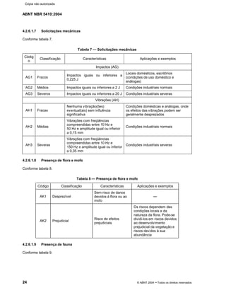 ABNT NBR 5410:2004
24 © ABNT 2004¡¡Todos os direitos reservados
4.2.6.1.7 Solicitações mecânicas
Conforme tabela 7.
Tabela 7 Solicitações mecânicas
Códig
o
Classificação Características Aplicações e exemplos
Impactos (AG)
AG1 Fracos
Impactos iguais ou inferiores a
0,225 J
Locais domésticos, escritórios
(condições de uso doméstico e
análogas)
AG2 Médios Impactos iguais ou inferiores a 2 J Condições industriais normais
AG3 Severos Impactos iguais ou inferiores a 20 J Condições industriais severas
Vibrações (AH)
AH1 Fracas
Nenhuma vibração(ões)
eventual(ais) sem influência
significativa
Condições domésticas e análogas, onde
os efeitos das vibrações podem ser
geralmente desprezados
AH2 Médias
Vibrações com freqüências
compreendidas entre 10 Hz e
50 Hz e amplitude igual ou inferior
a 0,15 mm
Condições industriais normais
AH3 Severas
Vibrações com freqüências
compreendidas entre 10 Hz e
150 Hz e amplitude igual ou inferior
a 0,35 mm
Condições industriais severas
4.2.6.1.8 Presença de flora e mofo
Conforme tabela 8.
Tabela 8 Presença de flora e mofo
Código Classificação Características Aplicações e exemplos
AK1 Desprezível
Sem risco de danos
devidos à flora ou ao
mofo
AK2 Prejudicial
Risco de efeitos
prejudiciais
Os riscos dependem das
condições locais e da
natureza da flora. Pode-se
dividi-los em riscos devidos
ao desenvolvimento
prejudicial da vegetação e
riscos devidos à sua
abundância
4.2.6.1.9 Presença de fauna
Conforme tabela 9.
Cópia não autorizada
 