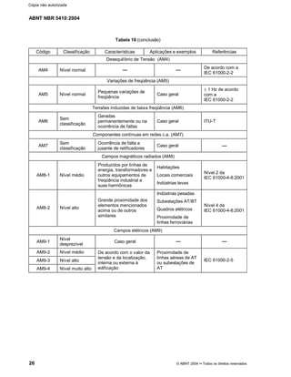 ABNT NBR 5410:2004
26 © ABNT 2004¡¡Todos os direitos reservados
Tabela 10 (conclusão)
Código Classificação Características Aplicações e exemplos Referências
Desequilíbrio de Tensão (AM4)
AM4 Nível normal  De acordo com a
IEC 61000-2-2
Variações de freqüência (AM5)
AM5 Nível normal
Pequenas variações de
freqüência
Caso geral
r 1 Hz de acordo
com a
IEC 61000-2-2
Tensões induzidas de baixa freqüência (AM6)
AM6
Sem
classificação
Geradas
permanentemente ou na
ocorrência de faltas
Caso geral ITU-T
Componentes contínuas em redes c.a. (AM7)
AM7
Sem
classificação
Ocorrência de falta a
jusante de retificadores
Caso geral Campos magnéticos radiados (AM8)
AM8-1 Nível médio
Produzidos por linhas de
energia, transformadores e
outros equipamentos de
freqüência industrial e
suas harmônicas
Habitações
Locais comerciais
Indústrias leves
Nível 2 da
IEC 61000-4-8:2001
AM8-2 Nível alto
Grande proximidade dos
elementos mencionados
acima ou de outros
similares
Indústrias pesadas
Subestações AT/BT
Quadros elétricos
Proximidade de
linhas ferroviárias
Nível 4 da
IEC 61000-4-8:2001
Campos elétricos (AM9)
AM9-1
Nível
desprezível
Caso geral AM9-2 Nível médio
AM9-3 Nível alto
AM9-4 Nível muito alto
De acordo com o valor da
tensão e da localização,
interna ou externa à
edificação
Proximidade de
linhas aéreas de AT
ou subestações de
AT
IEC 61000-2-5
Cópia não autorizada
 