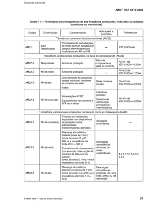 ABNT NBR 5410:2004
© ABNT 2004 ¡¡Todos os direitos reservados 27
Tabela 11 Fenômenos eletromagnéticos de alta freqüência conduzidos, induzidos ou radiados
(contínuos ou transitórios)
Código Classificação Características
Aplicações e
exemplos
Referências
Tensões ou correntes induzidas oscilantes (AM21)
AM21
Sem
classificação
Principalmente perturbações
de modo comum geradas por
campos eletromagnéticos
modulados em AM ou FM
 IEC 61000-4-6
Transitórios unidirecionais conduzidos, na faixa do nanossegundo (AM22)
AM22-1 Desprezível Ambiente protegido
Salas de
computadores,
salas de controle
Nível 1 da
IEC 61000-4-4:2004
AM22-2 Nível médio Ambiente protegido __
Nível 2 da
IEC 61000-4-1:2004
AM22-3 Nível alto
Chaveamento de pequenas
cargas indutivas, ricochete
de contatos de relés
Faltas
Rede de baixa
tensão
Nível 3 da
IEC 61000-4-4:2004
AM22-4 Nível muito alto
Subestações AT/BT
Equipamentos de manobra a
SF6 ou a vácuo
Indústrias
pesadas
Quadros de
distribuição
principais ou
intermediários
Nível 4 da
IEC 61000-4-4:2004
Transitórios unidirecionais conduzidos, na faixa do micro ao milissegundo (AM23)
AM23-1 Nível controlado
Circuitos ou instalações
equipadas com dispositivos
de proteção contra
sobretensões,
transformadores aterrados
Situações
controladas
AM23-2 Nível médio
Descarga atmosférica
distante (mais de 1 km):
forma de onda 10 Ps/1
000 Ps e impedância da
fonte 20 : ¤¤300 :
Transitórios de chaveamento
(por exemplo, interrupção da
corrente de falta por um
fusível):
forma de onda 0,1 ms/1 ms e
impedância da fonte 50 :
Descargas
atmosféricas
distantes de
redes
subterrâneas
AM23-3 Nível alto
Descarga atmosférica
próxima (a menos de 1 km):
forma de onda 1,2 Ps/50 Ps e
impedância da fonte 1 : ¤10 :
Descargas
atmosféricas
próximas de uma
rede aérea ou da
edificação
4.2.6.1.12, 5.4.2 e
6.3.5
Cópia não autorizada
 