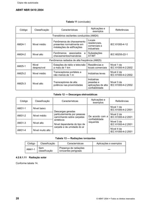 ABNT NBR 5410:2004
28 © ABNT 2004¡¡Todos os direitos reservados
Tabela 11 (conclusão)
Código Classificação Características
Aplicações e
exemplos
Referências
Transitórios oscilantes conduzidos (AM24)
AM24-1 Nível médio
Fenômenos de chaveamento
presentes normalmente em
instalações de edificações
Locais
residenciais,
comerciais e
industriais
IEC 61000-4-12
AM24-2 Nível alto
Fenômenos associados a
chaveamentos/manobras
Subestações
AT/MT
IEC 60255-22-1
Fenômenos radiados de alta freqüência (AM25)
AM25-1
Nível
desprezível
Estações de rádio e televisão
a mais de 1 km
Residências e
locais comerciais
Nível 1 da
IEC 61000-4-2:2002
AM25-2 Nível médio
Transceptores portáteis a
não menos de 1 m
Indústrias leves
Nível 2 da
IEC 61000-4-2:2002
AM25-3 Nível alto
Transceptores de alta
potência nas proximidades
Indústrias
pesadas e
aplicações de alta
confiabilidade
Nível 3 da
IEC 61000-4-2:2002
Tabela 12 Descargas eletrostáticas
Código Classificação Características
Aplicações e
exemplos
Referências
AM31-1 Nível baixo
Nível 1 da
IEC 61000-4-2:2001
AM31-2 Nível médio
Nível 2 da
IEC 61000-4-2:2001
AM31-3 Nível alto
Nível 3 da
IEC 61000-4-2:2001
AM31-4 Nível muito alto
Descargas geradas
particularmente por pessoas
caminhando sobre carpetes
sintéticos
Nível dependente do tipo de
carpete e da umidade do ar
De acordo com a
confiabilidade
requerida
Nível 4 da
IEC 61000-4-2:2001
Tabela 13 Radiações ionizantes
Código Classificação Características Aplicações e exemplos
AM41-1
Sem
classificação
Presença de radiações
ionizantes perigosas
4.2.6.1.11 Radiação solar
Conforme tabela 14.
Cópia não autorizada
 