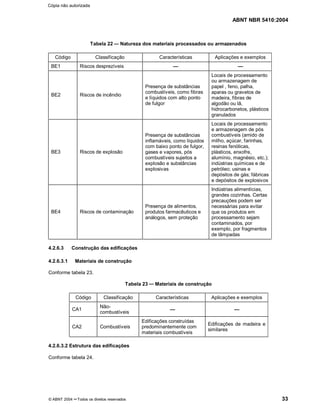 ABNT NBR 5410:2004
© ABNT 2004 ¡¡Todos os direitos reservados 33
Tabela 22 Natureza dos materiais processados ou armazenados
Código Classificação Características Aplicações e exemplos
BE1 Riscos desprezíveis BE2 Riscos de incêndio
Presença de substâncias
combustíveis, como fibras
e líquidos com alto ponto
de fulgor
Locais de processamento
ou armazenagem de
papel , feno, palha,
aparas ou gravetos de
madeira, fibras de
algodão ou lã,
hidrocarbonetos, plásticos
granulados
BE3 Riscos de explosão
Presença de substâncias
inflamáveis, como líquidos
com baixo ponto de fulgor,
gases e vapores, pós
combustíveis sujeitos a
explosão e substâncias
explosivas
Locais de processamento
e armazenagem de pós
combustíveis (amido de
milho, açúcar, farinhas,
resinas fenólicas,
plásticos, enxofre,
alumínio, magnésio, etc.);
indústrias químicas e de
petróleo; usinas e
depósitos de gás; fábricas
e depósitos de explosivos
BE4 Riscos de contaminação
Presença de alimentos,
produtos farmacêuticos e
análogos, sem proteção
Indústrias alimentícias,
grandes cozinhas. Certas
precauções podem ser
necessárias para evitar
que os produtos em
processamento sejam
contaminados, por
exemplo, por fragmentos
de lâmpadas
4.2.6.3 Construção das edificações
4.2.6.3.1 Materiais de construção
Conforme tabela 23.
Tabela 23 Materiais de construção
Código Classificação Características Aplicações e exemplos
CA1
Não-
combustíveis
CA2 Combustíveis
Edificações construídas
predominantemente com
materiais combustíveis
Edificações de madeira e
similares
4.2.6.3.2 Estrutura das edificações
Conforme tabela 24.
Cópia não autorizada
 