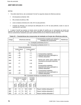 ABNT NBR 5410:2004
78 © ABNT 2004¡¡Todos os direitos reservados
NOTAS
1 Para efeito desta Norma, são consideradas
§§normais
¦¦as seguintes classes de influências externas:
AA (temperatura ambiente): AA4;
AB (umidade atmosférica): AB4;
outras condições ambientais (AC a AS): XX1 de cada parâmetro;
condições de utilização e de construção das edificações (B e C): XX1 de cada parâmetro, exceto no caso do
parâmetro BC, que é BC2.
2 A palavra
§§normal
¦¦que aparece na terceira coluna da tabela 32 significa que um componente que atenda aos
requisitos das normas técnicas aplicáveis, dentro das condições de funcionamento por elas definidas como normais,
reúne as características necessárias para operar satisfatoriamente sob as influências externas descritas.
Tabela 32 Características dos componentes da instalação em função das influências externas
Código Influências externas
Características exigidas para seleção e
instalação dos componentes
Referências
A¤¤Condições ambientais (4.2.6.1)
AA ¤¤Temperatura ambiente (4.2.6.1.1)
Faixas de temperatura
Limite inferior
°C
Limite superior
o
C
AA1 ¤¤60 + 5
AA2 ¤¤40 + 5
AA3 ¤¤25 + 5
Componentes projetados
especialmente para a aplicação ou
medidas adequadas
1)
AA4 ¤¤5 + 40
Normal (em certos casos podem ser
necessárias precauções especiais)
AA5 + 5 + 40 Normal
AA6 + 5 + 60
Componentes projetados
especialmente para a aplicação ou
medidas adequadas
1)
AA7 ¤¤25 + 55
AA8 ¤¤50 + 40
Componentes projetados
especialmente para a aplicação ou
medidas adequadas
1)
AB ¤¤Condições climáticas do ambiente (4.2.6.1.2)
Temperatura
do ar
°C
Umidade
relativa
%
Umidade
absoluta
g/m³
Limite
inferior
Limite
superior
Limite
inferior
Limite
superior
Limite
inferior
Limite
superior
AB1 ¤¤60 + 5 3 100 0,003 7 Requer medidas adequadas ²)
AB2 ¤¤40 + 5 10 100 0,1 7 Requer medidas adequadas ²)
AB3 ¤¤25 + 5 10 100 0,5 7 Requer medidas adequadas ²)
Cópia não autorizada
 