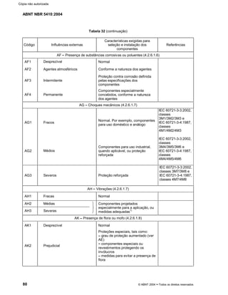 ABNT NBR 5410:2004
80 © ABNT 2004¡¡Todos os direitos reservados
Tabela 32 (continuação)
Código Influências externas
Características exigidas para
seleção e instalação dos
componentes
Referências
AF ¤¤Presença de substâncias corrosivas ou poluentes (4.2.6.1.6)
AF1 Desprezível Normal
AF2 Agentes atmosféricos Conforme a natureza dos agentes
AF3 Intermitente
Proteção contra corrosão definida
pelas especificações dos
componentes
AF4 Permanente
Componentes especialmente
concebidos, conforme a natureza
dos agentes
AG ¤¤Choques mecânicos (4.2.6.1.7)
AG1 Fracos
Normal. Por exemplo, componentes
para uso doméstico e análogo
IEC 60721-3-3:2002,
classes
3M1/3M2/3M3 e
IEC 60721-3-4:1987,
classes
4M1/4M2/4M3
AG2 Médios
Componentes para uso industrial,
quando aplicável, ou proteção
reforçada
IEC 60721-3-3:2002,
classes
3M4/3M5/3M6 e
IEC 60721-3-4:1987,
classes
4M4/4M5/4M6
AG3 Severos Proteção reforçada
IEC 60721-3-3:2002,
classes 3M7/3M8 e
IEC 60721-3-4:1987,
classes 4M7/4M8
AH ¤¤Vibrações (4.2.6.1.7)
AH1 Fracas Normal
AH2 Médias
AH3 Severas
Componentes projetados
especialmente para a aplicação, ou
medidas adequadas
1)
AK ¤¤Presença de flora ou mofo (4.2.6.1.8)
AK1 Desprezível Normal
AK2 Prejudicial
Proteções especiais, tais como:
¤¤grau de proteção aumentado (ver
AE)
¤¤componentes especiais ou
revestimentos protegendo os
invólucros
¤¤medidas para evitar a presença de
flora
Cópia não autorizada
 