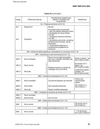 ABNT NBR 5410:2004
© ABNT 2004 ¡¡Todos os direitos reservados 81
Tabela 32 (continuação)
Código Influências externas
Características exigidas para
seleção e instalação dos
componentes
Referências
AL ¤¤Presença de fauna (4.2.6.1.9)
AL1 Desprezível Normal
AL2 Prejudicial
A proteção pode compreender:
¤¤grau de proteção adequado contra
a penetração de corpos sólidos
(ver AE)
¤¤resistência mecânica suficiente
(ver AG)
¤¤precauções para evitar a presença
da fauna (como limpeza, uso de
pesticidas)
¤¤componentes especiais ou
revestimentos protegendo os
invólucros
AM¤¤Influências eletromagnéticas, eletrostáticas ou ionizantes (4.2.6.1.10)
AM1 ¤¤Harmônicas e inter-harmônicas (4.2.6.1.10)
AM1-1 Nível controlado
Devem ser tomadas precauções
para que a situação controlada não
seja prejudicada
Inferior à tabela 1 da
IEC 61000-2-2:2002
AM1-2 Nível normal
De acordo com a
tabela 1 da
IEC 61000-2-2:2002
AM1-3 Nível alto
Medidas especiais no projeto da
instalação, tais como filtros Localmente superior
à tabela 1 da
IEC 61000-2-2:2002
AM2 ¤¤Tensões de sinalização (4.2.6.1.10)
AM2-1 Nível controlado Circuitos de bloqueio, por exemplo
Inferior aos
especificados
abaixo
AM2-2 Nível médio Sem requisitos adicionais
IEC 61000-2-1 e
IEC 61000-2-2
AM2-3 Nível alto Requer medidas adequadas
AM3 ¤¤Variações de amplitude da tensão (4.2.6.1.10)
AM3-1 Nível controlado
AM3-2 Nível normal Ver 5.4 e 5.5
AM4 ¤¤Desequilíbrio de tensão (4.2.6.1.10)
AM4 Nível normal
De acordo com a
IEC 61000-2-2
AM5 ¤¤Variações de freqüência (4.2.6.1.10)
AM5 Nível normal
r 1 Hz de acordo
com a IEC 61000-2-2
Cópia não autorizada
 