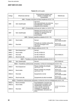 ABNT NBR 5410:2004
82 © ABNT 2004¡¡Todos os direitos reservados
Tabela 32 (continuação)
Código Influências externas
Características exigidas para
seleção e instalação dos
componentes
Referências
AM6 ¤¤Tensões induzidas de baixa freqüência (4.2.6.1.10)
AM6 Sem classificação
Ver 5.4.3
Alta suportabilidade dos sistemas
de sinalização e comando de
dispositivos de manobra
ITU-T
AM7 ¤¤Componentes contínuas em redes c.a. (4.2.6.1.10)
AM7 Sem classificação
Medidas para limitar seu nível e
duração nos equipamentos de
utilização ou em suas
proximidades
AM8¤¤Campos magnéticos radiados (4.2.6.1.10)
AM8-1 Nível médio Normal
Nível 2 da
IEC 61000-4-8:2001
AM8-2 Nível alto
Proteção por medidas adequadas,
tais como blindagem e/ou
separação
Nível 4 da
IEC 61000-4-8:2001
AM9¤¤Campos elétricos (4.2.6.1.10)
AM9-1 Nível desprezível Normal
AM9-2 Nível médio Ver IEC 61000-2-5
AM9-3 Nível alto Ver IEC 61000-2-5
AM9-4 Nível muito alto Ver IEC 61000-2-5
IEC 61000-2-5
AM21 ¤¤Tensões ou correntes induzidas oscilantes (4.2.6.1.10)
AM21 Sem classificação Normal IEC 61000-4-6
AM22¤¤Transitórios unidirecionais conduzidos, na faixa do nanossegundo (4.2.6.1.10)
AM22-1 Nível desprezível
Requer medidas de proteção
(ver 4.2.6.1.10)
Nível 1 da
IEC 61000-4-4:2004
AM22-2 Nível médio
Requer medidas de proteção
(ver 4.2.6.1.10)
Nível 2 da
IEC 61000-4-4:2004
AM22-3 Nível alto Equipamento normal
Nível 3 da
IEC 61000-4-4:2004
AM22-4 Nível muito alto Equipamento de alta imunidade
Nível 4 da
IEC 61000-4-4:2004
AM23 ¤¤Transitórios unidirecionais conduzidos, na faixa do micro ao milissegundo (4.2.6.1.10)
AM23-1 Nível controlado
AM23-2 Nível médio
AM23-3 Nível alto
Suportabilidade a impulsos dos
componentes e proteção contra
sobretensões, levando-se em
conta a tensão nominal da
instalação e a categoria de
suportabilidade, de acordo com
5.4.2
4.2.6.1.12, 5,4.2 e
6.3.5
Cópia não autorizada
 