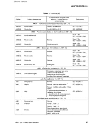 ABNT NBR 5410:2004
© ABNT 2004 ¡¡Todos os direitos reservados 83
Tabela 32 (continuação)
Código Influências externas
Características exigidas para
seleção e instalação dos
componentes
Referências
AM24 ¤¤Transitórios oscilantes conduzidos (4.2.6.1.10)
AM24-1 Nível médio Ver IEC 61000-4-12 IEC 61000-4-12
AM24-2 Nível alto Ver IEC 60255-22-1 IEC 60255-22-1
AM25 ¤¤Fenômenos radiados de alta freqüência (4.2.6.1.10)
AM25-1 Nível desprezível
Nível 1 da
IEC 61000-4-3:2002
AM25-2 Nível médio Normal
Nível 2 da
IEC 61000-4-3:2002
AM25-3 Nível alto Nível reforçado
Nível 3 da
IEC 61000-4-3:2002
AM31 ¤¤Descargas eletrostáticas (4.2.6.1.10)
AM31-1 Nível baixo Normal
Nível 1 da
IEC 61000-4-2:2001
AM31-2 Nível médio Normal
Nível 2 da
IEC 61000-4-2:2001
AM31-3 Nível alto Normal
Nível 3 da
IEC 61000-4-2:2001
AM31-4 Nível muito alto Reforçada
Nível 4 da
IEC 61000-4-2:2001
AM41 ¤¤Radiações ionizantes (4.2.6.1.10)
AM41-1 Sem classificação
Proteções especiais, tais como
distanciamento da fonte,
interposição de blindagens,
invólucro de materiais especiais
AN ¤¤Radiação solar (4.2.6.1.11)
AN1 Desprezível Normal IEC 60721-3-3
AN2 Média IEC 60721-3-3
AN3 Alta
Requer medidas adequadas ²
)
Requer medidas adequadas ²
)
, tais
como:
¤¤componentes resistentes à
radiação ultravioleta
¤¤revestimento de cores especiais
¤¤interposição de anteparos
IEC 60721-3-4
AQ ¤¤Descargas atmosféricas (4.2.6.1.12)
AQ1 Desprezíveis Normal
AQ2 Indiretas Ver 5.4.2 e 6.3.5
AQ3 Diretas
Ver 5.4.2 e 6.3.5
Quando aplicável, a proteção
contra descargas atmosféricas
deve ser conforme
ABNT NBR 5419
Cópia não autorizada
 