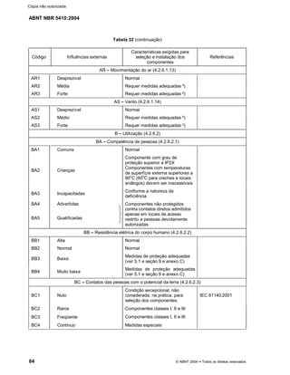 ABNT NBR 5410:2004
84 © ABNT 2004¡¡Todos os direitos reservados
Tabela 32 (continuação)
Código Influências externas
Características exigidas para
seleção e instalação dos
componentes
Referências
AR¤¤Movimentação do ar (4.2.6.1.13)
AR1 Desprezível Normal
AR2 Média Requer medidas adequadas ²)
AR3 Forte Requer medidas adequadas ²)
AS ¤¤Vento (4.2.6.1.14)
AS1 Desprezível Normal
AS2 Médio Requer medidas adequadas ²)
AS3 Forte Requer medidas adequadas ²)
B ¤¤Utilização (4.2.6.2)
BA ¤¤Competência de pessoas (4.2.6.2.1)
BA1 Comuns Normal
BA2 Crianças
Componente com grau de
proteção superior a IP2X
Componentes com temperaturas
de superfície externa superiores a
80
o
C (60
o
C para creches e locais
análogos) devem ser inacessíveis
BA3 Incapacitadas
Conforme a natureza da
deficiência
BA4 Advertidas
BA5 Qualificadas
Componentes não protegidos
contra contatos diretos admitidos
apenas em locais de acesso
restrito a pessoas devidamente
autorizadas
BB ¤¤Resistência elétrica do corpo humano (4.2.6.2.2)
BB1 Alta Normal
BB2 Normal Normal
BB3 Baixa
Medidas de proteção adequadas
(ver 5.1 e seção 9 e anexo C)
BB4 Muito baixa
Medidas de proteção adequadas
(ver 5.1 e seção 9 e anexo C)
BC ¤¤Contatos das pessoas com o potencial da terra (4.2.6.2.3)
BC1 Nulo
Condição excepcional, não
considerada, na prática, para
seleção dos componentes.
IEC 61140:2001
BC2 Raros Componentes classes I, II e III
BC3 Freqüente Componentes classes I, II e III
BC4 Contínuo Medidas especiais
Cópia não autorizada
 