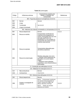 ABNT NBR 5410:2004
© ABNT 2004 ¡¡Todos os direitos reservados 85
Tabela 32 (continuação)
Código Influências externas
Características exigidas para
seleção e instalação dos
componentes
Referências
BD ¤¤Fuga das pessoas em emergências (4.2.6.2.4)
BD1 Normal Normal
BD2 Longa
BD3 Tumultuada
BD4 Longa e tumultuada
Ver 5.2.2.2
BE ¤¤Natureza dos materiais processados ou armazenados (4.2.6.2.5)
BE1 Riscos desprezíveis Normal 5.2.2.3
BE2
BE3
Riscos de incêndio
Riscos de explosão
Componentes constituídos de
materiais não-propagantes de
chama. Precauções para que uma
elevação significativa da
temperatura ou uma centelha no
componente não possa provocar
incêndio externamente
Componentes adequados para
atmosferas explosivas
BE4 Riscos de contaminação
Medidas adequadas, tais como:
¤¤proteção contra fragmentos de
lâmpadas e de outros objetos
frágeis
¤¤anteparos contra radiações
prejudiciais, como infravermelhas e
ultravioletas
C ¤¤Construção das edificações (4.2.6.3)
CA ¤¤Materiais de construção (4.2.6.3.1)
CA1 Não-combustíveis Normal
CA2 Combustíveis Ver 5.2.2.4
CB ¤¤Estrutura das edificações (4.2.6.3.2)
CB1 Riscos desprezíveis Normal
CB2
Sujeitas a propagação de
incêndio
NOTA Componentes constituídos
de materiais não-propagantes de
chama, inclusive de origem não
elétrica. Barreiras corta-fogo
NOTA Podem ser previstos
detectores de incêndio.
5.2.2.5
Cópia não autorizada
 