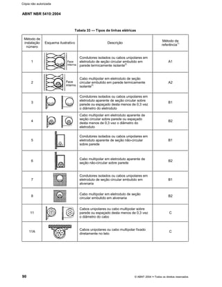 ABNT NBR 5410:2004
90 © ABNT 2004¡¡Todos os direitos reservados
Tabela 33 Tipos de linhas elétricas
Método de
instalação
número
Esquema ilustrativo Descrição
Método de
referência
1)
1
Condutores isolados ou cabos unipolares em
eletroduto de seção circular embutido em
parede termicamente isolante2)
A1
2
Cabo multipolar em eletroduto de seção
circular embutido em parede termicamente
isolante
2)
A2
3
Condutores isolados ou cabos unipolares em
eletroduto aparente de seção circular sobre
parede ou espaçado desta menos de 0,3 vez
o diâmetro do eletroduto
B1
4
Cabo multipolar em eletroduto aparente de
seção circular sobre parede ou espaçado
desta menos de 0,3 vez o diâmetro do
eletroduto
B2
5
Condutores isolados ou cabos unipolares em
eletroduto aparente de seção não-circular
sobre parede
B1
6
Cabo multipolar em eletroduto aparente de
seção não-circular sobre parede
B2
7
Condutores isolados ou cabos unipolares em
eletroduto de seção circular embutido em
alvenaria
B1
8
Cabo multipolar em eletroduto de seção
circular embutido em alvenaria
B2
11
Cabos unipolares ou cabo multipolar sobre
parede ou espaçado desta menos de 0,3 vez
o diâmetro do cabo
C
11A
Cabos unipolares ou cabo multipolar fixado
diretamente no teto
C
Cópia não autorizada
 