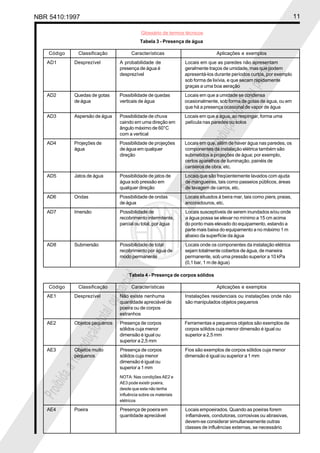 NBR 5410:1997                                                                                                               11

                                              Glossário de termos técnicos
                                             Tabela 3 - Presença de água

    Código       Classificação           Características                           Aplicações e exemplos
   AD1         Desprezível         A probabilidade de               Locais em que as paredes não apresentam
                                   presença de água é               geralmente traços de umidade, mas que podem




                                                                                                      ial
                                   desprezível                      apresentá-los durante períodos curtos, por exemplo




                                                                                                  parc
                                                                    sob forma de lixívia, e que secam rapidamente
                                                                    graças a uma boa aeração




                                                                                           l ou
   AD2         Quedas de gotas     Possibilidade de quedas          Locais em que a umidade se condensa
               de água             verticais de água                ocasionalmente, sob forma de gotas de água, ou em




                                                                                       tota
                                                                    que há a presença ocasional de vapor de água
   AD3         Aspersão de água    Possibilidade de chuva           Locais em que a água, ao respingar, forma uma




                                                                                   ção
                                   caindo em uma direção em         película nas paredes ou solos
                                   ângulo máximo de 60°C




                                                                                odu
                                   com a vertical
   AD4         Projeções de        Possibilidade de projeções       Locais em que, além de haver água nas paredes, os




                                                                            repr
               água                de água em qualquer              componentes da instalação elétrica também são
                                   direção                          submetidos a projeções de água; por exemplo,
                                                                    certos aparelhos de iluminação, painéis de




                                                                            a
                                                                    canteiros de obra, etc.




                                                                       bida
   AD5         Jatos de água       Possibilidade de jatos de        Locais que são freqüentemente lavados com ajuda
                                   água sob pressão em              de mangueiras, tais como passeios públicos, áreas
                                   qualquer direção                Proi
                                                                    de lavagem de carros, etc.
   AD6         Ondas               Possibilidade de ondas           Locais situados à beira mar, tais como piers, praias,
                                   de água                          ancoradouros, etc.
   AD7         Imersão             Possibilidade de                 Locais susceptíveis de serem inundados e/ou onde
                                   recobrimento intermitente,       a água possa se elevar no mínimo a 15 cm acima
                                   parcial ou total, por água       do ponto mais elevado do equipamento, estando a
                                                                    parte mais baixa do equipamento a no máximo 1 m
                                                                    abaixo da superfície da água
   AD8         Submersão           Possibilidade de total           Locais onde os componentes da instalação elétrica
                                   recobrimento por água de         sejam totalmente cobertos de água, de maneira
                                   modo permanente                  permanente, sob uma pressão superior a 10 kPa
                                                                    (0,1 bar, 1 m de água)

                                       Tabela 4 - Presença de corpos sólidos
                                     ial
                                 parc




    Código       Classificação           Características                           Aplicações e exemplos
   AE1         Desprezível         Não existe nenhuma               Instalações residenciais ou instalações onde não
                            l ou




                                   quantidade apreciável de         são manipulados objetos pequenos
                                   poeira ou de corpos
                        tota




                                   estranhos
   AE2         Objetos pequenos    Presença de corpos               Ferramentas e pequenos objetos são exemplos de
                                   sólidos cuja menor               corpos sólidos cuja menor dimensão é igual ou
                    ção




                                   dimensão é igual ou              superior a 2,5 mm
                 odu




                                   superior a 2,5 mm
   AE3         Objetos muito       Presença de corpos               Fios são exemplos de corpos sólidos cuja menor
             repr




               pequenos            sólidos cuja menor               dimensão é igual ou superior a 1 mm
                                   dimensão é igual ou
                                   superior a 1 mm
           a
      bida




                                   NOTA: Nas condições AE2 e
                                   AE3 pode existir poeira,
                                   desde que esta não tenha
  Proi




                                   influência sobre os materiais
                                   elétricos

   AE4         Poeira              Presença de poeira em            Locais empoeirados. Quando as poeiras forem
                                   quantidade apreciável            inflamáveis, condutoras, corrosivas ou abrasivas,
                                                                    devem-se considerar simultaneamente outras
                                                                    classes de influências externas, se necessário
 