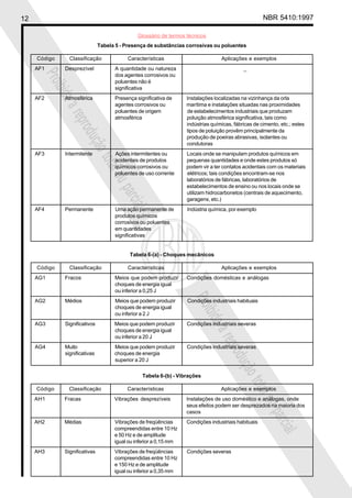 12                                                                                                   NBR 5410:1997

                                              Glossário de termos técnicos
                               Tabela 5 - Presença de substâncias corrosivas ou poluentes

     Código     Classificação             Características                         Aplicações e exemplos
     AF1      Desprezível            A quantidade ou natureza                               _
       Proi
                                     dos agentes corrosivos ou
                                     poluentes não é
                                     significativa
           bida

     AF2      Atmosférica            Presença significativa de     Instalações localizadas na vizinhança da orla
                                     agentes corrosivos ou         marítima e instalações situadas nas proximidades
                a

                                     poluentes de origem           de estabelecimentos industriais que produzam
               repr

                                     atmosférica                   poluição atmosférica significativa, tais como
                                                                   indústrias químicas, fábricas de cimento, etc.; estes
                   odu

                                                                   tipos de poluição provêm principalmente da
                                                                   produção de poeiras abrasivas, isolantes ou
                      ção


                                                                   condutoras
     AF3      Intermitente           Ações intermitentes ou        Locais onde se manipulam produtos químicos em
                          tota


                                     acidentais de produtos        pequenas quantidades e onde estes produtos só
                                     químicos corrosivos ou        podem vir a ter contatos acidentais com os materiais
                              l ou


                                     poluentes de uso corrente     elétricos; tais condições encontram-se nos
                                                                   laboratórios de fábricas, laboratórios de
                                                                   estabelecimentos de ensino ou nos locais onde se
                                       parc



                                                                   utilizam hidrocarbonetos (centrais de aquecimento,
                                                                   garagens, etc.)
                                           ial



     AF4      Permanente             Uma ação permanente de        Indústria química, por exemplo
                                     produtos químicos
                                     corrosivos ou poluentes
                                     em quantidades
                                     significativas


                                           Tabela 6-(a) - Choques mecânicos

     Código     Classificação             Características                         Aplicações e exemplos
     AG1      Fracos                 Meios que podem produzir      Condições domésticas e análogas
                                     choques de energia igual
                                     ou inferior a 0,25 J
                                                                     Proi




     AG2      Médios                 Meios que podem produzir      Condições industriais habituais
                                     choques de energia igual
                                                                         bida




                                     ou inferior a 2 J
     AG3      Significativos         Meios que podem produzir      Condições industriais severas
                                     choques de energia igual
                                                                              a




                                     ou inferior a 20 J
                                                                                 repr




     AG4      Muito                  Meios que podem produzir      Condições industriais severas
                                                                                     odu




              significativas         choques de energia
                                     superior a 20 J
                                                                                        ção




                                                 Tabela 6-(b) - Vibrações
                                                                                            tota




     Código     Classificação             Características                         Aplicações e exemplos
                                                                                                l ou




     AH1      Fracas                 Vibrações desprezíveis        Instalações de uso doméstico e análogas, onde
                                                                   seus efeitos podem ser desprezados na maioria dos
                                                                   casos
                                                                                                       parc




     AH2      Médias                 Vibrações de freqüências      Condições industriais habituais
                                     compreendidas entre 10 Hz
                                                                                                           ial




                                     e 50 Hz e de amplitude
                                     igual ou inferior a 0,15 mm
     AH3      Significativas         Vibrações de freqüências      Condições severas
                                     compreendidas entre 10 Hz
                                     e 150 Hz e de amplitude
                                     igual ou inferior a 0,35 mm
 