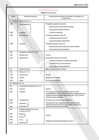 46                                                                                                            NBR 5410:1997

                                                      Glossário de termos técnicos
                                                        Tabela 27 (continuação)

      Código                   Influências externas                 Características exigidas para seleção e instalação dos
                                                                                         componentes
        Proi
     A - Condições ambientais (4.3.1)
     AM3                                                        Proteções especiais, tais como:
            bida

                                                                    - distanciamento das fontes de radiação
                                                                    - interposição de telas protetoras
                 a  repr

     AM4                                                            - invólucros especiais
     AM5            Eletrostáticas                              Proteções especiais, tais como:
                        odu


                                                                    - isolação apropriada do local
                           ção


                                                                    - eqüipotencialidade suplementar
     AM6            Induções                                    Proteção especiais, tais como:
                               tota


                                                                    - distanciamento das fontes de corrente induzida
                                   l ou


                                                                    - interposição de telas protetoras
     AN             Radiações solares (4.3.1.10)
                                            parc



     AN1            Desprezíveis                                Normal
                                                ial



     NA2            Significativas                              Disposições especiais, tais como:
                                                                    - materiais resistentes à radiação ultravioleta
                                                                    - revestimentos de cores especiais
                                                                    - interposição de telas protetoras
     AP             Efeitos sísmicos                            Não considerados para o Brasil
     AQ             Raios (4.3.1.11)
     AQ1            Desprezíveis                                Normal
     AQ2            Indireto                                    Ainda não normalizado
     AQ3            Direto                                      Ainda não normalizado
     B - Utilizações (4.3.2)
                                                                             Proi




     BA             Competência de pessoas (4.3.2.1)
                                                                                 bida




     BA1            Comuns                                      Normal
     BA2            Crianças                                    Componente com grau de proteção superior a IP2X.
                                                                                      a




                                                                Inacessibilidade a componentes nos quais as temperaturas de
                                                                                         repr




                                                                superfície acessível sejam superiores a 80°C (60°C para as
                                                                creches e locais análogos)
                                                                                             odu




     BA3            Incapacitados                               De acordo com a natureza da deficiência
     BA4                                                        Componentes não protegidos contra contatos diretos,
                                                                                                ção




                                                                admitidos apenas nos locais que só sejam acessíveis a
     BA5                                                        pessoas devidamente autorizadas
                                                                                                    tota




     BB             Resistência elétrica do corpo
                    humano (4.3.2.2)
                                                                                                        l ou




     BB1
                                                                Normal
                                                                                                                parc




     BB2
     BB3
                                                                                                                    ial




                                                                Medidas de proteção apropriadas (ver 5.8.1)
     BB4
 