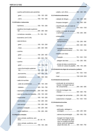 NBR5413/1992 7
- quartos particulares para pacientes:
. geral .......................................100 - 150 - 200
. cama ......................................150 - 150 - 300
5.3.29 Hotéis e restaurantes
- banheiros .................................100 - 150 - 200
- espelhos (iluminação suplemen-
tar) ...........................................200 - 300 - 500
- corredores e escadas ...............75 - 100 - 150
- lavanderia: (ver 5.3.55)
- sala de leitura:
. geral .......................................100 - 150 - 200
. mesa ......................................200 - 300 - 500
- cozinha:
. geral .......................................150 - 200 - 300
. local .......................................300 - 500 - 750
- quartos:
. geral .......................................100 - 150 - 200
. cama (iluminação suplemen-
tar) .........................................150 - 200 - 300
. escrivaninha............................200 - 300 - 500
. penteadeiras ...........................200 - 300 - 500
- salão de reuniões:
. salão de conferências .............100 - 150 - 200
. tablados .................................300 - 150 - 750
- exposições e demonstrações ...200 - 300 - 500
- sala de reuniões de hóspedes...100 - 150 - 200
- restaurantes .............................100 - 150 - 200
- lanchonetes..............................150 - 200 - 300
- auto-serviço .............................150 - 200 - 300
- portaria e recepção ..................150 - 200 - 300
- centro telefônico.......................150 - 200 - 300
5.3.30 Igrejas e templos
- nave, entrada, auditórios, sem
ofício .......................................30 - 50 - 75
- nave, entrada, auditórios, com
ofício .......................................100 - 150 - 200
- púlpito, com ofício.................... 200 - 300 - 500
5.3.31Indústrias alimentícias
- seleção de refugos ................... 150 - 200 - 300
- limpeza e lavagem .................... 150 - 200 - 300
- classificação pela cor (sala de
cortes) ..................................... 750 - 1000 - 1500
- cortes e remoção de caroços
e sementes .............................. 150 - 200 - 300
- enlatamento:
. mecânico (correia
transportadora) ...................... 150 - 200 - 300
. manual ................................... 200 - 300 - 500
. inspeção de latas cheias
(amostraspara ensaios) ......... 750 - 1000 - 1500
- trabalho com latas:
. inspeção ................................ 750 - 1000 - 1500
. selagem das latas ................... 150 - 200 - 300
. arranjo de latas e acondiciona-
mento em caixas de papelão.. 100 - 150 - 200
5.3.32 Indústria de artigos de ourivesaria e joalheria
- geral ........................................ 750 - 1000 - 1500
- local ......................................... 1500 - 2000 - 3000
5.3.33 Indústria de automóveis
- construção de carrocerias e
chassis, montagem das par-
tes componentes ..................... 200 - 300 - 500
- linha de montagem dos
chassis .................................... 300 - 500 - 750
- montagem de carrocerias ......... 200 - 300 - 500
- acabamento e inspeção ........... 750 - 1000 - 1500
5.3.34 Indústrias de aviões
- fabricação:
. perfuração, rebitagem e
pivotagem ............................. 200 - 200 - 500
. cabines de pulverização ......... 300 - 500 - 750
. riscagem de chapas de alu-
mínio, fabricação de gaba-
ritos ou modelos de braça-
deiras, parte da fuselagem,
peças das asas, etc. .............. 300 - 500 - 750
Cópia não autorizada
 