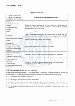 2
8/
0
5/
2
0
1
5)
I
m
pr
e
ss
o:
5
3
2
2
0
4
(P
e
di
d
o
0
7.
9
0
7.
4
0
2/
0
0
0
1-
1
3
-
ABNT NBR 5419-1:2015
Tabela 1 (continuação)
Tipo de estrutura
de acordo com sua
finalidade e/ou conteúdo
Efeitos das descargas atmosféricas
Hospital
Casa de tratamento
médico
Casa para idosos
Creche
Prisão
Conforme acima, adicionando-se os problemas relacionados a
pessoas em tratamento médico intensivo e a dificuldade de resgatar
pessoas incapazes de se mover.
Indústria
Efeitos adicionais dependendo do conteúdo das fábricas, que vão
desde os menos graves até danos inaceitáveis e perda deprodução.
Museu e sítio arqueológico
Igreja
Perda de patrimônio cultural insubstituível.
Estação de
telecomunicações
Estação de geração e
transmissão de energia
elétrica
Interrupções inaceitáveis de serviços ao público.
Fábrica de fogos de
artifícios
Trabalhos com munição
Incêndio e explosão com consequências à planta e arredores.
Indústria química
Refinaria
Usina nuclear
Indústria e laboratório de
bioquímica
Incêndio e mau funcionamento da planta com consequências
prejudiciais ao meio ambiente local e global.
5.1.2 Fontes e tipos de danos a uma estrutura
A corrente da descarga atmosférica é a fonte de danos. As seguintes situações devem ser levadas em
consideração em função da posição do ponto de impacto relativo à estrutura considerada:
 a) S1: descargas atmosféricas na estrutura;
 b) S2: descargas atmosféricas próximas à estrutura;
 c) S3: descargas atmosféricas sobre as linhas elétricas e tubulaçõesmetálicasque entram na estrutura;
 d) S4: descargas atmosféricas próximas às linhas elétricas e tubulações metálicas que entram na
estrutura.
10 © ABNT 2015 - Todos os direitos reservados
 