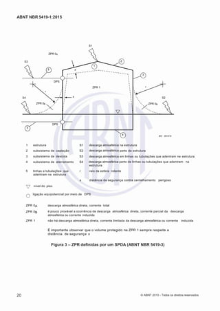 2
8/
0
5/
2
0
1
5)
I
m
pr
e
ss
o:
5
3
2
2
0
4
(P
e
di
d
o
0
7.
9
0
7.
4
0
2/
0
0
0
1-
1
3
-
ABNT NBR 5419-1:2015
S1
ZPR 0A
S3 2
1
5 s
3
r
S4
ZPR 0B
DPS
s
ZPR 1 r
S2
ZPR 0B
DPS
5
4 IEC 2614/10
1 estrutura S1 descarga atmosférica na estrutura
2 subsistema de captação S2
3 subsistema de descida S3
4 subsistema de aterramento S4
descarga atmosférica perto da estrutura
descarga atmosférica em linhas ou tubulações que adentram na estrutura
descarga atmosférica perto de linhas ou tubulações que adentram na
estrutura
5 linhas e tubulações que
adentram na estrutura
nível do piso
r raio da esfera rolante
s distância de segurança contra centelhamento perigoso
ligação equipotencial por meio de DPS
ZPR 0A descarga atmosférica direta, corrente total
ZPR 0B é pouco provável a ocorrência de descarga atmosférica direta, corrente parcial da descarga
atmosférica ou corrente induzida
ZPR 1 não há descarga atmosférica direta, corrente limitada da descarga atmosférica ou corrente induzida
É importante observar que o volume protegido na ZPR 1 sempre respeita a
distância de segurança s
Figura 3 – ZPR definidas por um SPDA (ABNT NBR 5419-3)
20 © ABNT 2015 - Todos os direitos reservados
 