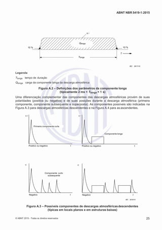 2
8/
0
5/
2
0
1
5)
I
m
pr
e
ss
o:
5
3
2
2
0
4
(P
e
di
d
o
0
7.
9
0
7.
4
0
2/
0
0
0
1-
1
3
-
ABNT NBR 5419-1:2015
± i
Qlonga
10 % 10 %
T
Tlonga
IEC 2617/10
Legenda
Tlonga tempo de duração
Qlonga carga da componente longa da descarga atmosférica
Figura A.2 – Definições dos parâmetros da componente longa
(tipicamente 2 ms < Tlonga < 1 s)
Uma diferenciação complementar das componentes das descargas atmosféricas provém de suas
polaridades (positiva ou negativa) e de suas posições durante a descarga atmosférica (primeira
componente, componente subsequente e superposta). As componentes possíveis são indicadas na
Figura A.3 para descargas atmosféricas descendentes e na Figura A.4 para as ascendentes.
± i ± i
Primeira componente curta
Componente longa
Positivo ou negativo t Positivo ou negativo t
-i -i
Componente curto
subsequente
Negativo t Negativo t
IEC 2618/10
Figura A.3 – Possíveis componentes de descargas atmosféricasdescendentes
(típicas em locais planos e em estruturas baixas)
© ABNT 2015 - Todos os direitos reservados 25
 