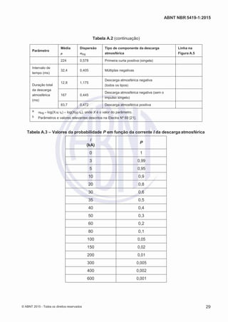 2
8/
0
5/
2
0
1
5)
I
m
pr
e
ss
o:
5
3
2
2
0
4
(P
e
di
d
o
0
7.
9
0
7.
4
0
2/
0
0
0
1-
1
3
-
ABNT NBR 5419-1:2015
Tabela A.2 (continuação)
Parâmetro
Média
μ
Dispersão
σlog
Tipo de componente da descarga
atmosférica
Linha na
Figura A.5
224 0,578 Primeira curta positiva (singela)
Intervalo de
tempo (ms)
32,4 0,405 Múltiplas negativas
Duração total
da descarga
atmosférica
(ms)
12,8 1,175
Descarga atmosférica negativa
(todos os tipos)
167 0,445
Descarga atmosférica negativa (sem o
impulso singelo)
83,7 0,472 Descarga atmosférica positiva
a σlog log(X16 %) – log(X50 %), onde X é o valor do parâmetro.
b Parâmetros e valores relevantes descritos na Electra Nº 69 [21].
Tabela A.3 – Valores da probabilidade P em função da corrente I da descarga atmosférica
I
(kA)
P
0 1
3 0,99
5 0,95
10 0,9
20 0,8
30 0,6
35 0,5
40 0,4
50 0,3
60 0,2
80 0,1
100 0,05
150 0,02
200 0,01
300 0,005
400 0,002
600 0,001
© ABNT 2015 - Todos os direitos reservados 29
 