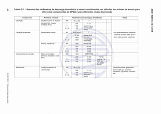 Exemplar para uso exclusivo - TARGET EDITORA GRÁFICA LTDA - 07.907.402/0001-13 (Pedido 532204 Impresso: 28/05/2015)
Tabela D.1 – Resumo dos parâmetros da descarga atmosférica a serem considerados nos cálculos dos valores de ensaio para
diferentes componentes do SPDA e para diferentes níveis de proteção
Componente Problema principal Parâmetros das descargas atmosféricas Notas
Captação Erosão no ponto de impacto
(por exemplo, chapas
metálicas finas)
NP Qlonga [C] T
I
II
III - IV
200
150
100
< 1 s
(aplicar Qlonga
em um pulso
único)
Captação e descidas Aquecimento ôhmico NP W/R [kJ/Ω] T Um dimensionamento conforme
conforme a ABNT NBR 5419-3
torna estes ensaios supérfluos
I
II
III - IV
10 000
5 600
2 500
Aplicar W/R
em uma
configuração
adiabática
Efeitos mecânicos NP I [kA] W/R [kJ/Ω]
I
II
III - IV
200
150
100
10 000
5 600
2 500
Componentes de conexão Efeitos combinados
(térmicos, mecânicos e de
arco)
NP I [kA] W/R [kJ/Ω] T
I
II
III - IV
200
150
100
10 000
5 600
2 500
< 2 ms
(aplicar I e
W/R em
um pulso
único)
Aterramento Erosão no eletrodo de
aterramento
NP Qlonga [C] T Dimensionamento geralmente
determinado por aspectos
mecânicos e químicos (corrosão
etc.)
I
II
III - IV
200
150
100
< 1 s
(aplicar Qlonga
em pulso
único)
ABNTNBR5419-1:2015
44©ABNT2015-Todososdireitosreservados
 