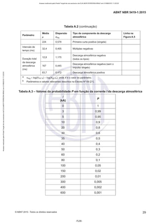 Acesso realizado pelo Portal Target de uso exclusivo de ELKJAER FERREIRA BRAZ em 21/08/2015 11:20:50
ABNT NBR 5419-1:2015
Tabela A.2 (continuação)
Média Dispersão Tipo de componente da descarga Linha na
Parâmetro
µ Olog atmosférica FiguraA.5
224 0,578 Primeira curta positiva (singela)
Intervalo de
32,4 0,405 Múltiplas negativas
tempo (ms)
12,8 1,175
Descarga atmosférica negativa
Duração total (todos os tipos)
da descarga
Descarga atmosférica negativa (sem o
atmosférica 167 0,445
(ms)
impulso singelo)
83,7 0,472 Descarga atmosférica positiva
a cr1og = log(X16 •;.) - log(Xso •;.), onde X é o valor do parâmetro.
b Parâmetros e valores relevantes descritos na Electra Nº 69 (21).
Tabela A.3 - Valores da probabilidade P em função da corrente Ida descarga atmosférica
I p
(kA)
o 1
3 0,99
5 0,95
10 0,9
20 0,8
30 0,6
35 0,5
40 0,4
50 0,3
60 0,2
80 0,1
100 0,05
150 0,02
200 0,01
300 0,005
400 0,002
600 0,001
© ABNT 2015 - Todos os direitos reservados 29
-FL39-
 
